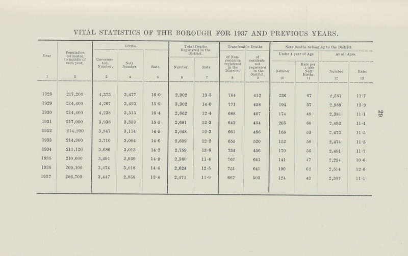 29 VITAL STATISTICS OF THE BOROUGH FOR 1937 AND PREVIOUS YEARS. Births. Total Deaths Registered in the District. Transferable Deaths Nett Deaths be Ions ing to the District. Year Population estimated to middle of each year. of Non residents registered in the District. 8 of residents not registered in the District. 9 Under 1 year of Age At all Agea. Uncorrec ted. Number. 3 1 Nett Number. 4 Rate. 5 Number. 6 Rate Number. 10 Rate per 1,000 Nett Births. 11 Number. 12 Rate. 13 1928 217,200 4 ,373 3,477 160 2,902 13.3 764 413 236 67 2,551 11.7 1929 214,400 4,267 3,423 15.9 3,302 14.0 771 458 194 57 2,989 13.9 1930 214,400 4,238 3,515 16.4 2,662 12.4 688 407 174 49 2,381 11.1 1931 217,000 3,938 3,359 15.5 2,681 12.3 642 454 203 60 2,493 11.4 1932 214,200 3,847 3,114 14.5 2,648 12.3 661 486 168 53 2,473 11.5 1933 214,300 3,710 3,004 14.0 2,609 12.2 655 520 152 50 2,474 11.5 1934 211,120 3,686 3,013 14.2 2,759 13.6 734 456 170 56 2,481 11.7 1935 210,600 3,491 2,959 14.0 2,360 11.4 767 641 141 47 2,234 10.6 1936 209,100 3,474 3,018 14.4 2,624 12.5 751 641 190 62 2,514 12. 1937 206,700 3,447 2,858 13.8 2,471 11.9 667 503 124 43 2,307 11.1