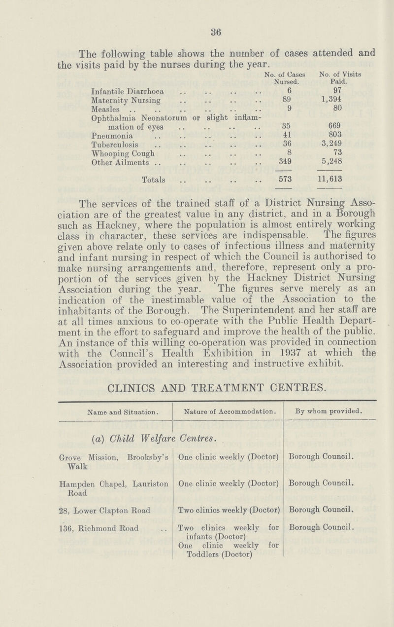 36 The following table shows the number of cases attended and the visits paid by the nurses during the year. So. of Cases No. of Visits Nursed. Paid. Infantile Diarrhoea 6 97 Maternity Nursing 89 1,394 Measles 9 80 Ophthalmia Neonatorum or slight inflam mation of eyes 35 669 Pneumonia 41 803 Tuberculosis 36 3,249 Whooping Cough 8 73 Other Ailments 349 5,248 Totals 573 11,613 The services of the trained staff of a District Nursing Asso ciation are of the greatest value in any district, and in a Borough such as Hackney, where the population is almost entirely working class in character, these services are indispensable. The figures given above relate only to cases of infectious illness and maternity and infant nursing in respect of which the Council is authorised to make nursing arrangements and, therefore, represent only a pro portion of the services given by the Hackney District Nursing Association during the year. The figures serve merely as an indication of the inestimable value of the Association to the inhabitants of the Borough. The Superintendent and her staff are at all times anxious to co-operate with the Public Health Depart ment in the effort to safeguard and improve the health of the public. An instance of this willing co-operation was provided in connection with the Council's Health Exhibition in 1937 at which the Association provided an interesting and instructive exhibit. CLINICS AND TREATMENT CENTRES. Name and Situation. Nature of Accommodation. By whom provided. (a) Child Welfare Centres. Grove Mission, Brooksby's Walk One clinic weekly (Doctor) Borough Council. Hampden Chapel, Lauriston Road One clinic weekly (Doctor) Borough Council. 28, Lower Clapton Road Two clinics weekly (Doctor) Borough Council. 136, Richmond Road Two clinics weekly for infants (Doctor) One clinic weekly for Toddlers (Doctor) Borough Council.