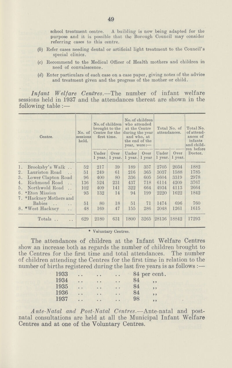 49 school treatment centre. A building is now being adapted for the purpose and it is possible that the Borough Council may consider referring cases to this centre. (b) Refer cases needing dental or artificial light treatment to the Council's special clinics. (c) Recommend to the Medical Officer of Health mothers and children in need of convalescence. (d) Enter particulars of each case on a case paper, giving notes of the advice and treatment given and the progress of the mother or child. Infant Welfare Centres.—The number of infant welfare sessions held in 1937 and the attendances thereat are shown in the following table:— Centre. No. of sessions held. No. of children brought to the Centre for the first time. No. of children who attended at the Centre during the year and who, at the end of the year, were:— Total No. of attendances. Total No. of attend ances of infants and child ren before Doctor. Under 1 year. Over 1 year. Under 1 year. Over 1 year Under 1 year. Over 1 year. 1. Brooksby's Walk 52 217 39 189 357 2705 2034 1882 2. Lauriston Road 51 249 61 216 365 3037 1588 1785 3. Lower Clapton Road 96 400 80 336 605 5604 3319 2978 4. Richmond Road 136 524 231 437 718 6114 4209 3767 5. North wold Road 102 409 141 322 664 4934 4113 2664 6. *Eton Mission 93 132 14 94 199 2220 1622 1842 7. *Hackney Mothers and Babies 51 80 18 51 71 1474 696 760 8. * West Hackney 48 169 47 155 286 2048 1261 1615 Totals 629 2180 631 1800 3265 28136 18842 17293 * Voluntary Centres. The attendances of children at the Infant Welfare Centres show an increase both as regards the number of children brought to the Centres for the first time and total attendances. The number of children attending the Centres for the first time in relation to the number of births registered during the last five years is as follows:— 1933 84 per cent. 1934 84 1935 84 1936 84 1937 98 Ante-Natal and ost-Natal Centres.—Ante-natal and post natal consultations are held at all the Municipal Infant Welfare Centres and at one of the Voluntary Centres.