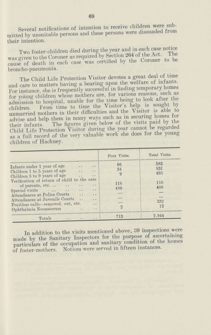 69 Several notifications of intention to receive children were sub mitted by unsuitable persons and these persons were dissuaded from their intention. Two foster-children died during the year and in each case notice was given to the Coroner as required by Section 264 of the Act. The cause of death in each case was certified by the Coroner to be broncho-pneumonia. The Child Life Protection Visitor devotes a great deal of time and care to matters having a bearing upon the welfare of infants. For instance, she is frequently successful in finding temporary homes for young children whose mothers are, for various reasons, such as admission to hospital, unable for the time being to look after the children. From time to time the Visitor's help is sought by unmarried mothers in their difficulties and the Visitor is able to advise and help them in many ways such as in securing homes for their infants. The figures given below of the visits paid by the Child Life Protection Visitor during the year cannot be regarded as a full record of the very valuable work she does for the young children of Hackney. First Visits. Total Visits. Infants under 1 year of age 66 582 Children 1 to 5 years of age 34 931 Children 5 to 9 years of age 9 485 Verification of return of child to the care of parents, etc. 116 116 Special visits 486 486 Attendances at Police Courts — — Attendances at Juvenile Courts — — Fruitless calls—removed, out, etc. — 332 Ophthalmia Neonatorum 2 12 Totals 713 2,944 In addition to the visits mentioned above, 39 inspections were made by the Sanitary Inspectors for the purpose of ascertaining particulars of the occupation and sanitary condition of the homes of foster-mothers. Notices were served in fifteen instances.