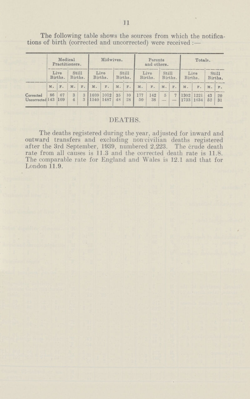 11 The following table shows the sources from which the notifica tions of birth (corrected and uncorrected) were received:— Medical Practitioners. Midwives. Parents and others. Totals. Live Births. Still Births. Live Births. Still Births. Live Births. Still Births. Live Births. Still Births. M. F. M . F. M. F. M. F. M. F. M. F. M. F. M. F. Corrected 86 67 3 3 1039 1012 35 10 177 142 5 7 1302 1221 43 20 Uncorrected 143 109 4 3 1540 1487 48 28 50 38 — — 1733 1634 52 31 DEATHS. The deaths registered during the year, adjusted for inward and outward transfers and excluding non-civilian deaths registered after the 3rd September, 1939, numbered 2,223. The crude death rate from all causes is 11.3 and the corrected death rate is 11.8. The comparable rate for England and Wales is 12.1 and that for London 11.9.