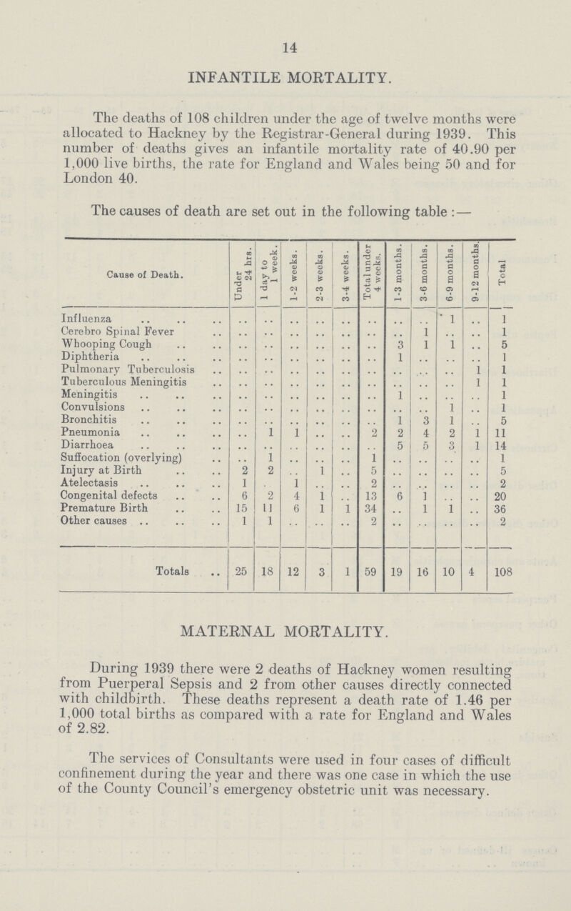 14 INFANTILE MORTALITY. The deaths of 108 children under the age of twelve months were allocated to Hackney by the Registrar-General during 1939. This number of deaths gives an infantile mortality rate of 40.90 per 1,000 live births, the rate for England and Wales being 50 and for London 40. The causes of death are set out in the following table:— Cause of Death. Under 24 hrs. 1 day to 1 week. 1-2 weeks. 2-3 weeks. 3-4 weeks. Total under 4 weeks. 1 -3 months. 3-6 months. 6-9 months. 9-12 months. Total Influenza .. .. .. .. .. .. .. .. 1 .. 1 Oerebro Spinal Fever .. .. .. .. .. .. .. 1 .. .. 1 Whooping Cough .. .. .. .. .. .. 3 1 1 .. 5 Diphtheria .. .. .. .. .. .. 1 .. .. .. 1 Pulmonary Tuberculosis .. .. .. .. .. .. .. .. .. 1 1 Tuberculous Meningitis .. .. .. .. .. .. .. .. .. 1 1 Meningitis .. .. .. .. .. .. 1 .. .. .. 1 Convulsions .. .. .. .. .. .. .. .. 1 .. 1 Bronchitis .. .. .. .. .. .. 1 3 1 .. 5 Pneumonia .. 1 1 .. .. 2 2 4 2 1 11 Diarrhoea .. .. .. .. .. .. 5 5 3 1 14 Suffocation (overlying) .. 1 .. .. .. 1 .. .. .. .. 1 Injury at Birth 2 2 .. 1 .. 5 .. .. .. .. 5 Atelectasis 1 .. 1 .. .. 2 .. .. .. .. 2 Congenital defects 6 2 4 1 .. 13 6 1 .. .. 20 Premature Birth 15 11 6 1 1 34 .. 1 1 .. 36 Other causes 1 1 .. .. .. 2 .. .. .. .. 2 Totals 25 18 12 3 1 59 19 16 10 4 108 MATERNAL MORTALITY. During 1939 there were 2 deaths of Hackney women resulting from Puerperal Sepsis and 2 from other causes directly connected with childbirth. These deaths represent a death rate of 1.46 per 1,000 total births as compared with a rate for England and Wales of 2.82. The services of Consultants were used in four cases of difficult confinement during the year and there was one case in which the use of the County Council's emergency obstetric unit was necessary.