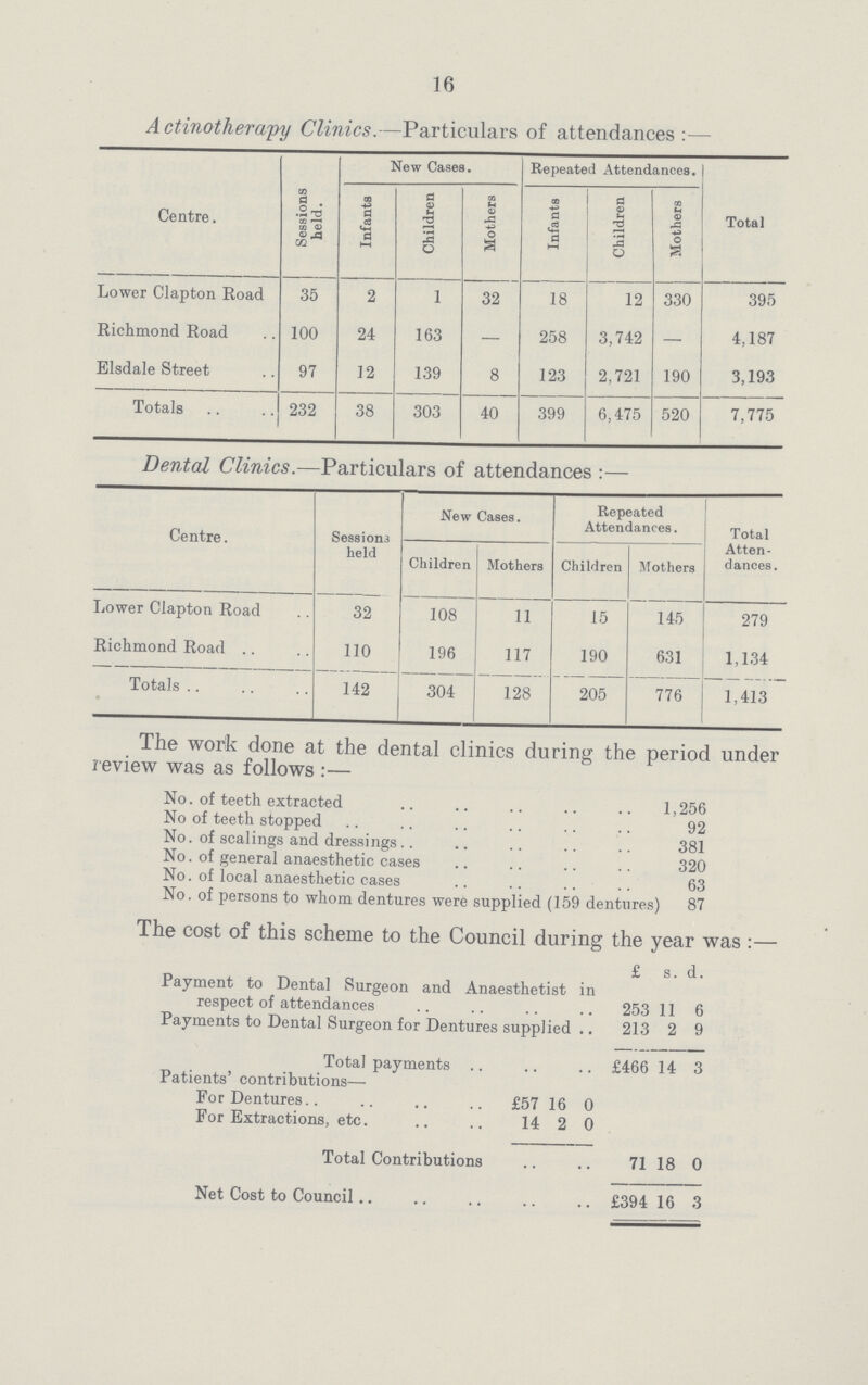 16 Actinothera'py Clinics.—Particulars of attendances:— New Cases. Repeated Attendances. Centre. Sessions held. Infants Children Mothers Infants Children ! Mothers Total Lower Clapton Road 35 2 1 32 18 12 330 395 Richmond Road 100 24 163 — 258 3,742 — 4,187 Elsdale Street 97 12 139 8 123 2,721 190 3,193 Totals 232 38 303 40 399 6,475 520 7,775 Dental Clinics.—Particulars of attendances :— Centre. Session3 held New Cases. Repeated Attendances. Total Atten dances. Children Mothers Children Mothers Lower Clapton Road 32 108 11 15 145 279 Richmond Road 110 196 117 190 631 1,134 Totals 142 304 128 205 776 1,413 The work done at the dental clinics during the period under review was as follows :— No. of teeth extracted 1,256 No of teeth stopped 92 No. of scalings and dressings 381 No. of general anaesthetic cases 320 No. of local anaesthetic cases 63 No. of persons to whom dentures were supplied (159 dentures) 87 The cost of this scheme to the Council during the year was :— £ s. d. Payment to Dental Surgeon and Anaesthetist in respect of attendances 253 11 6 Payments to Dental Surgeon for Dentures supplied 213 2 9 Total payments £466 14 3 Patients' contributions— For Dentures.. £57 16 0 For Extractions, etc. 14 2 0 Total Contributions 71 18 0 Net Cost to Council £394 16 3