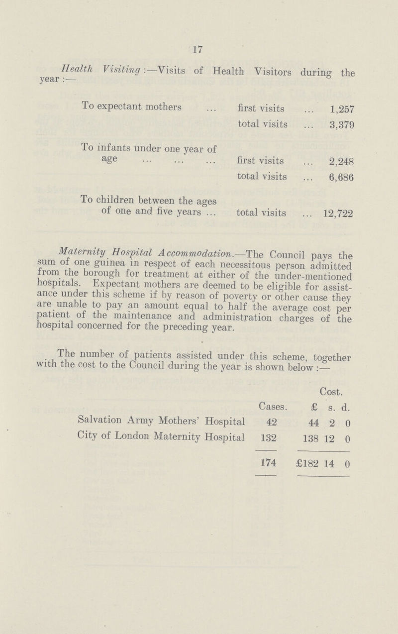 17 Health Visiting:—Visits of Health Visitors during the year:— To expectant mothers first visits 1,257 total visits 3,379 To infants under one year of age first visits 2,248 total visits 6,686 To children between the ages of one and five years total visits 12,722 Maternity Hospital Accommodation.—The Council pays the sum of one guinea in respect of each necessitous person admitted from the borough for treatment at either of the under-mentioned hospitals. Expectant mothers are deemed to be eligible for assist ance under this scheme if by reason of poverty or other cause they are unable to pay an amount equal to half the average cost per patient of the maintenance and administration charges of the hospital concerned for the preceding year. The number of patients assisted under this scheme, together with the cost to the Council during the year is shown below:— Cost. Cases. £ s. #] Salvation Army Mothers' Hospital 42 44 2 0 City of London Maternity Hospital 132 138 12 0 174 £182 14 0