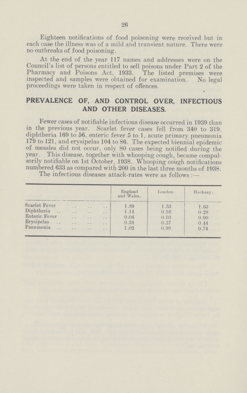 26 Eighteen notifications of food poisoning were received but in each case the illness was of a mild and transient nature. There were no outbreaks of food poisoning. At the end of the year 117 names and addresses were on the Council's list of persons entitled to sell poisons under Part 2 of the Pharmacy and Poisons Act, 1933. The listed premises were inspected and samples were obtained for examination. No legal proceedings were taken in respect of offences. PREVALENCE OF, AND CONTROL OVER, INFECTIOUS AND OTHER DISEASES. Fewer cases of notifiable infectious disease occurred in 1939 than in the previous year. Scarlet fever cases fell from 340 to 319, diphtheria 169 to 56, enteric fever 5 to 1, acute primary pneumonia 179 to 121, and erysipelas 104 to 86. The expected biennial epidemic of measles did not occur, only 80 cases being notified during the year. This disease, together with whooping cough, became compul sorily notifiable on 1st October, 1938. Whooping cough notifications numbered 633 as compared with 200 in the last three months of 1938. The infectious diseases attack-rates were as follows :— England and Wales. London. Hackney. Scarlet Fever 1.89 1.53 1.63 Diphtheria 1.14 0.98 0.28 Enteric Fever 0.04 0.03 0.00 Erysipelas 0.34 0.37 0.44 Pneumonia 1.02 0.99 0.74