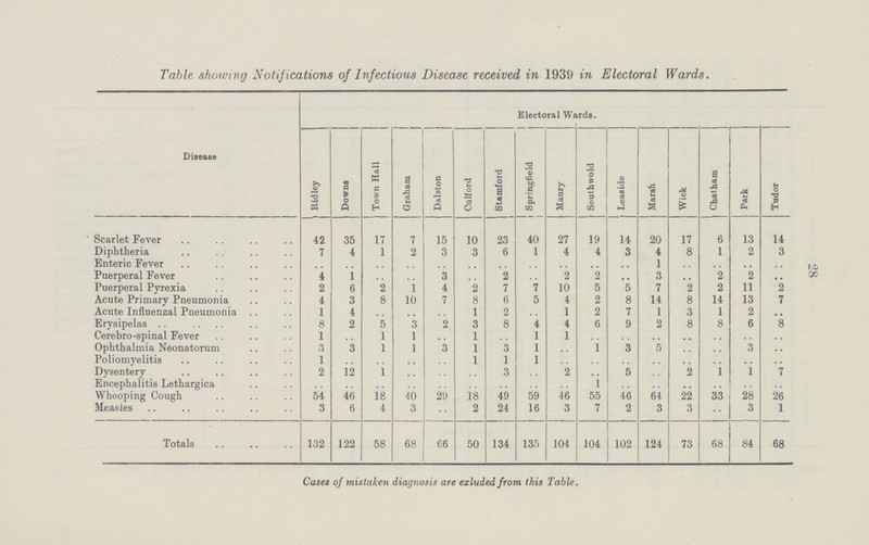28 Table showing Notif ications of Infectious Disease received in 1939 in Electoral Wards. Disease Electoral Wards. Ridley Downs Town Hall Graham Dalston j Culford Stamford Springfield Maury Southwold Leaside jMarsh Wick Chatham Park Tudor Scarlet Fever 42 35 17 7 15 10 23 40 27 19 14 20 17 6 13 14 Diphtheria 7 4 1 2 3 3 6 1 4 4 3 4 8 1 2 3 Enteric Fever .. .. .. .. .. .. .. .. .. .. .. 1 .. .. .. .. Puerperal Fever 4 1 .. .. 3 .. 2 .. 2 2 .. 3 .. 2 2 .. Puerperal Pyrexia 2 6 2 1 4 2 7 7 10 5 5 7 2 2 11 2 Acute Primary Pneumonia 4 3 8 10 7 8 6 5 4 2 8 14 8 14 13 7 Acute Influenzal Pneumonia 1 4 .. .. .. 1 2 .. 1 2 7 1 3 1 2 .. Erysipelas 8 2 5 3 2 3 8 4 4 6 9 2 8 8 6 8 Cerebro-spinal Fever 1 .. 1 1 .. 1 .. 1 1 .. .. .. .. .. .. .. Ophthalmia Neonatorum 3 3 1 1 3 1 3 1 .. 1 3 5 .. .. 3 .. Poliomyelitis 1 .. .. .. .. 1 1 1 .. .. .. .. .. .. .. .. Dysentery 2 12 1 .. .. .. 3 .. 2 . . 5 .. 2 1 1 7 Encephalitis Lethargica .. .. .. .. .. .. .. .. .. 1 .. .. . . .. .. .. Whooping Cough 54 46 18 40 29 18 49 59 46 55 46 64 22 33 28 26 Measles 3 6 4 3 .. 2 24 16 3 7 2 3 3 3 1 Totals 132 122 58 68 66 50 134 135 104 104 102 124 73 68 84 68 Cases of mistaken diagnosis are exluded from this Table.
