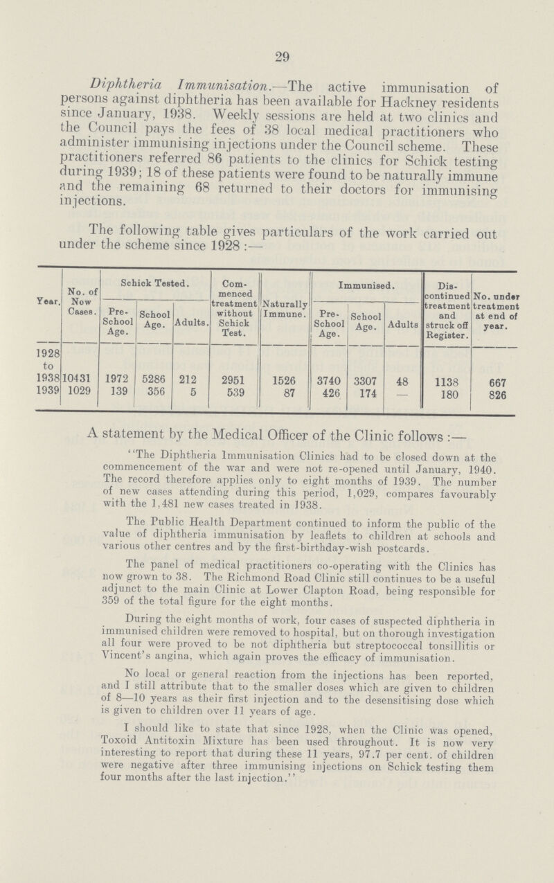 29 Diphtheria Immunisation.—The active immunisation of persons against diphtheria has been available for Hackney residents since January, 1938. Weekly sessions are held at two clinics and the Council pays the fees of 38 local medical practitioners who administer immunising injections under the Council scheme. These practitioners referred 86 patients to the clinics for Schick testing during 1939; 18 of these patients were found to be naturally immune and the remaining 68 returned to their doctors for immunising injections. The following table gives particulars of the work carried out under the scheme since 1928 :— Year. No. of Now Cases. Schick Tested. Com menced treatment without Schick Test. Naturally Immune. Immunised. Dis continued treatment and struck off Register. nder treatment at end of year. Pre- School Age. School Age. Adults. Pre School Age. School Age. Adults 1928 to 1938 10431 1972 5286 212 2951 1526 3740 3307 48 1138 667 1939 1029 139 356 5 539 87 426 174 - 180 826 A statement by the Medical Officer of the Clinic follows:— The Diphtheria Immunisation Clinics had to be closed down at the commencement of the war and were not re-opened until January, 1940. The record therefore applies only to eight months of 1939. The number of new cases attending during this period, 1,029, compares favourably with the 1,481 new cases treated in 1938. The Public Health Department continued to inform the public of the value of diphtheria immunisation by leaflets to children at schools and various other centres and by the first-birthday-wish postcards. The panel of medical practitioners co-operating with the Clinics has now grown to 38. The Richmond Road Clinic still continues to be a useful adjunct to the main Clinic at Lower Clapton Road, being responsible for 359 of the total figure for the eight months. During the eight months of work, four cases of suspected diphtheria in immunised children were removed to hospital, but on thorough investigation all four were proved to be not diphtheria but streptococcal tonsillitis or Vincent's angina, which again proves the efficacy of immunisation. No local or general reaction from the injections has been reported, and I still attribute that to the smaller doses which are given to children of 8—10 years as their first injection and to the desensitising dose which is given to children over 11 years of age. I should like to state that since 1928, when the Clinic was opened, Toxoid Antitoxin Mixture has been used throughout. It is now very interesting to report that during these 11 years, 97.7 per cent, of children were negative after three immunising injections on Schick testing them four months after the last injection.