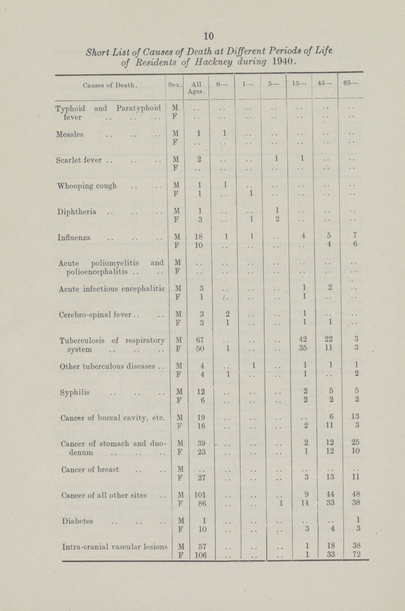 10 Short List of Causes of Death at Different Periods of Life of Residents of Hackney during 1940. Causes of Death. Sex. All Ages. 0— 1— 5— 15— 45— 65— Typhoid and Paratyphoid fever M .. .. .. .. .. .. .. F .. .. .. .. .. .. .. Measles M 1 1 .. .. .. .. .. F .. .. .. .. .. .. .. Scarlet fever M 2 .. .. 1 1 .. .. F .. .. .. .. .. .. .. Whooping cough M 1 1 .. .. .. .. F 1 .. l .. .. .. .. Diphtheria M 1 .. 1 .. .. .. F 3 .. I 2 .. .. .. Influenza M 18 1 I .. 4 5 7 F 10 .. .. .. 4 6 Acute poliomyelitis and polioencephalitis M .. .. .. .. .. .. F .. .. .. .. .. .. Acute infectious encephalitis M 3 .. .. .. 1 2 .. F 1 .. .. .. 1 .. .. Cerebro-spinal fever M 3 2 .. .. 1 .. .. F 3 1 .. .. 1 1 .. Tuberculosis of respiratory system M 67 .. .. .. 42 22 3 F 50 1 .. .. 35 11 3 Other tuberculous diseases .. M 4 .. l .. 1 1 1 F 4 1 .. .. 1 .. 2 Syphilis M 12 .. .. .. 2 5 5 F 6 .. .. .. 2 2 2 Cancer of buccal cavity, etc. M 19 .. .. .. 6 13 F 16 .. .. .. 2 11 3 Cancer of stomach and duo denum M 39 .. .. .. 2 12 25 F 23 .. .. .. 1 12 10 Cancer of breast M .. .. .. .. .. .. .. F 27 .. .. .. 3 13 11 Cancer of all other sites M 101 .. .. .. 9 44 48 F 86 .. .. 1 14 33 38 Diabetes M 1 .. .. .. .. .. 1 F 10 .. .. .. 3 4 3 Intra-cranial vascular lesions M 57 .. .. .. 1 18 38 F 106 .. .. .. 1 33 72