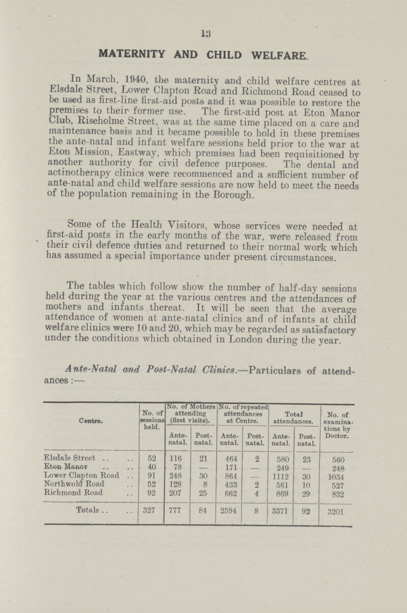 13 MATERNITY AND CHILD WELFARE In March, 1940, the maternity and child welfare centres at Elsdale Street, Lower Clapton Road and Richmond Road ceased to be used as first-line first-aid posts and it was possible to restore the premises to their former use. The first-aid post at Eton Manor Club, Riseholme Street, was at the same time placed on a care and maintenance basis and it became possible to hold in these premises the ante-natal and infant welfare sessions held prior to the war at Eton Mission, Eastway, which premises had been requisitioned by another authority for civil defence purposes. The dental and actinotherapy clinics were recommenced and a sufficient number of ante-natal and child welfare sessions are now held to meet the needs of the population remaining in the Borough. Some of the Health Visitors, whose services were needed at first-aid posts in the early months of the war, were released from their civil defence duties and returned to their normal work which has assumed a special importance under present circumstances. The tables which follow show the number of half-day sessions held during the year at the various centres and the attendances of mothers and infants thereat. It will be seen that the average attendance of women at ante-natal clinics and of infants at child welfare clinics were 10 and 20, which may be regarded as satisfactory under the conditions which obtained in London during the year. Ante-Natal and Post-Natal Clinics.—Particulars of attend ances:— Centre. No. of sessions held. No. of Mothers attending (first visits). No. of repeated attendances at Centre. Total attendances. No. of examina tions by Doctor. Ante natal. Post natal. Ante natal. Post natal. Ante natal. Post natal. Elsdale Street 52 116 21 464 2 580 23 560 Eton Manor 40 78 — 171 — 249 — 248 Lower Clapton Road 91 248 30 864 — 1112 30 1034 Northwold Road 52 128 8 433 2 561 10 527 Richmond Road 92 207 25 662 4 869 29 832 Totals 327 777 84 2594 8 3371 92 3201
