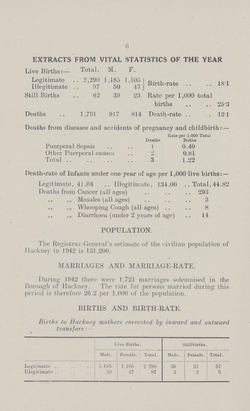 6 EXTRACTS FROM VITAL STATISTICS OF THE YEAR Live Births:— Total. M. F. Legitimate 2,290 1,185 1,105 Birth-rate 18.1 Illegitimate 97 50 47 Still Births 62 39 23 Rate per 1,000 total births 25.3 Deaths 1,731 917 814 Death-rate 13.1 Deaths from diseases and accidents of pregnancy and childbirth: — Deaths Kate per 1,000 Total Births Puerperal Sepsis 1 0.40 Other Puerperal causes 2 0.81 Total 3 1.22 Death-rate of Infants under one year of age per 1,000 live births: — Legitimate, 41.04 Illegitimate, 134.00 Total, 44.82 Deaths from Cancer (all ages) 293 ,, ,, Measles (all ages) 3 ,, ,, Whooping Cough (all ages) 8 ,, ,, Diarrhoea (under 2 years of age) 14 POPULATION. The Registrar-General's estimate of the civilian population of Hackney in 1942 is 131,200. MARRIAGES AND MARRIAGE-RATE. During 1942 there were 1,721 marriages solemnised in the Borough of Hackney. The rate for persons married during this period is therefore 26.2 per 1,000 of the population. BIRTHS AND BIRTH-RATE. Births to Hackney mothers corrected by inward and outward transfers : — Live Births. Stillbirths. Male. Female. Total. Male. Female. Total. Legitimate 1.185 1.105 2 290 36 21 57 Illegitimate 50 47 97 3 2 5