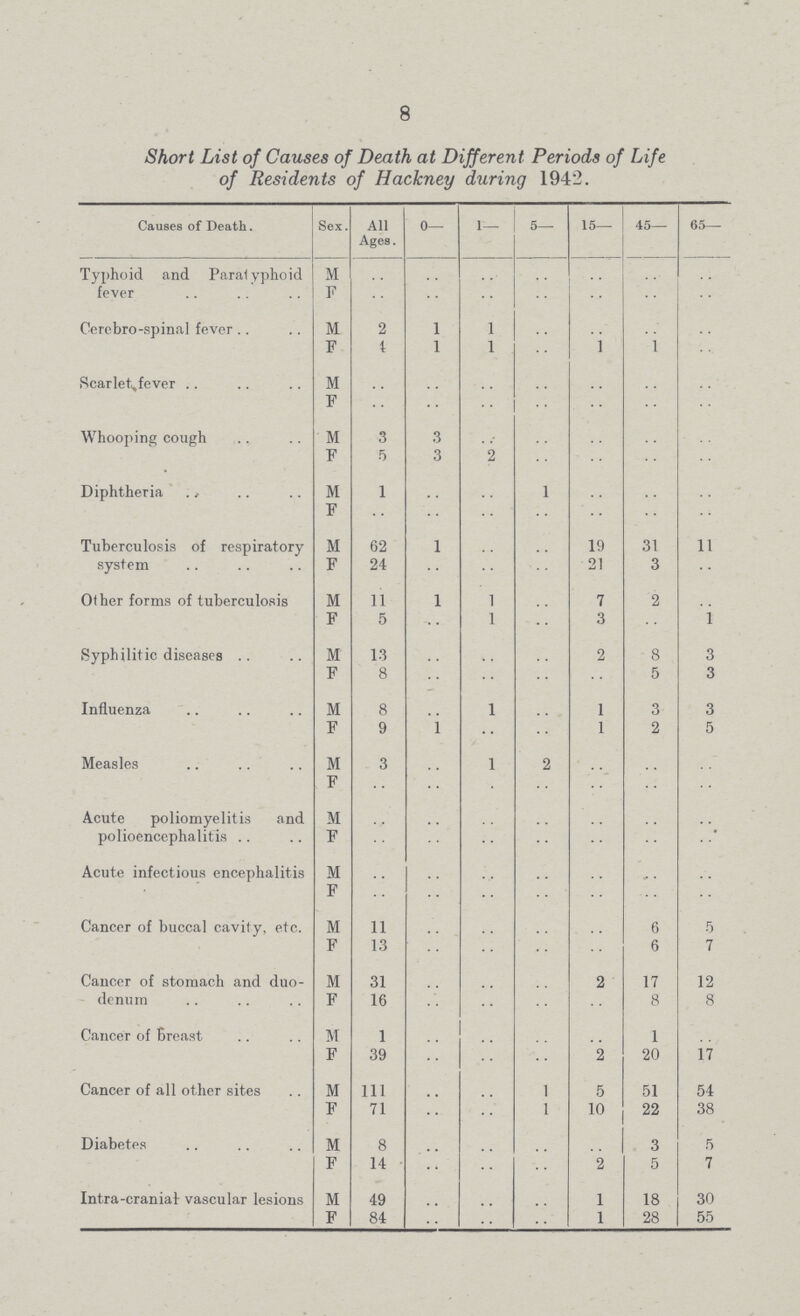 8 Short List of Causes of Death at Different Periods of Life of Residents of Hackney during 1942. Causes of Death. Sex. All Ages. 0— 1— 5— 15— 45— 65— Typhoid and Paratyphoid fever M .. .. .. .. .. .. .. F .. .. .. .. .. .. .. Cerebro-spinal fever M 2 1 1 .. .. .. .. F 4 1 1 .. 1 1 .. Scarlet fever M .. .. .. .. .. .. .. F .. .. .. .. .. .. .. Whooping cough M 3 3 .. .. .. .. .. F 5 3 2 .. .. .. .. Diphtheria M 1 .. .. 1 .. .. .. F .. .. .. .. .. .. .. Tuberculosis of respiratory system M 62 1 .. .. 19 31 11 F 24 .. .. .. 21 3 .. Other forms of tuberculosis M 11 1 1 .. 7 2 .. F 5 .. 1 .. 3 .. 1 Syphilitic diseases M 13 .. .. .. 2 8 3 F 8 .. .. .. .. 5 3 Influenza M 8 .. 1 .. 1 3 3 F 9 1 .. .. 1 2 5 Measles M 3 .. 1 2 .. .. .. F .. .. .. .. .. .. .. Acute poliomyelitis and polioencephalitis M .. .. .. .. .. .. .. F .. .. .. .. .. .. .. Acute infectious encephalitis M .. .. .. .. .. .. .. F .. .. .. .. .. .. .. Cancer of buccal cavity, etc. M 11 .. .. .. .. 6 5 F 13 .. .. .. .. 6 7 Cancer of stomach and duo denum M 31 .. .. .. 2 17 12 F 16 .. .. .. .. 8 8 Cancer of Breast M 1 .. .. .. .. 1 .. F 39 .. .. .. 2 20 17 Cancer of all other sites M 111 .. .. 1 5 51 54 F 71 .. .. 1 10 22 38 Diabetes M 8 .. .. .. .. 3 5 F 14 .. .. .. 2 5 7 Intra-cranial vascular lesions M 49 .. .. .. 1 18 30 F 84 .. .. .. 1 28 55