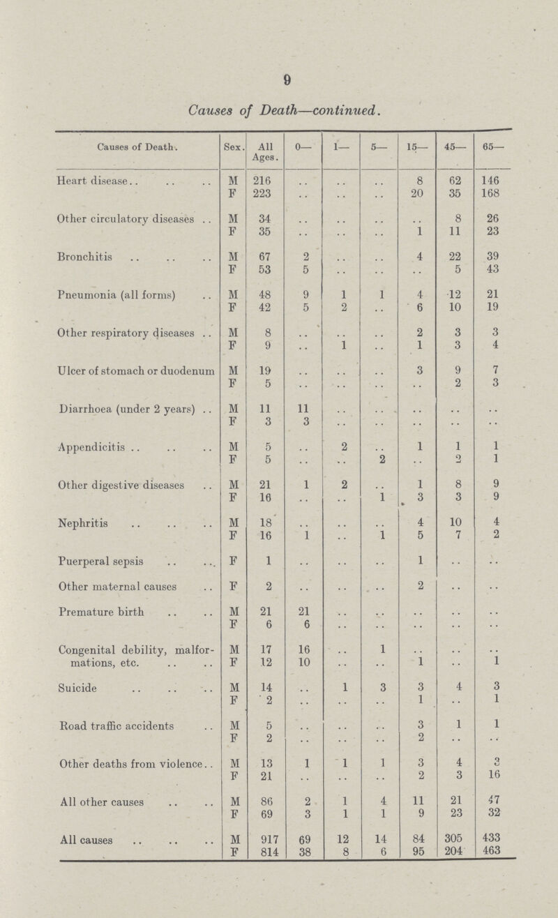 0 Causes of Death—continued. Causes of Death. Sex. All Ages. 0— 1— 5— 15— 45— 65— Heart disease M 216 .. .. .. 8 62 146 F 223 .. .. .. 20 35 168 Other circulatory diseases M 34 .. .. .. .. 8 26 F 35 .. .. .. 1 11 23 Bronchitis M 67 2 .. .. 4 22 39 F 53 5 .. .. .. 5 43 Pneumonia (all forms) M 48 9 1 1 4 12 21 F 42 5 2 .. 6 10 19 Other respiratory diseases M 8 .. .. .. 2 3 3 F 9 .. 1 .. 1 3 4 Ulcer of stomach or duodenum M 19 .. .. .. 3 9 7 F 5 .. .. .. .. 2 3 Diarrhoea (under 2 years) M 11 11 .. .. .. .. .. F 3 3 .. .. .. .. .. Appendicitis M 5 .. 2 .. 1 1 1 F 5 .. .. 2 .. 2 1 Other digestive diseases M 21 1 2 .. 1 8 9 F 16 .. .. 1 3 3 9 Nephritis M 18* .. .. .. 4 10 4 F 16 1 .. 1 5 7 2 Puerperal sepsis F 1 .. .. .. 1 .. .. Other maternal causes F 2 .. .. .. 2 .. .. Premature birth M 21 21 .. .. .. .. .. F 6 6 .. .. .. .. .. Congenital debility, malfor mations, etc. M 17 16 .. 1 .. .. .. F 12 10 .. .. 1 .. 1 Suicide M 14 .. 1 3 3 4 3 F 2 .. .. .. 1 .. 1 Road traffic accidents M 5 .. .. .. 3 1 1 F 2 .. .. .. 2 .. .. Other deaths from violence M 13 1 1 1 3 4 3 F 21 .. .. .. 2 3 16 All other causes M 86 2 1 4 11 21 47 F 69 3 1 1 9 23 32 All causes M 917 69 12 14 84 305 433 F 814 38 8 6 95 204 463