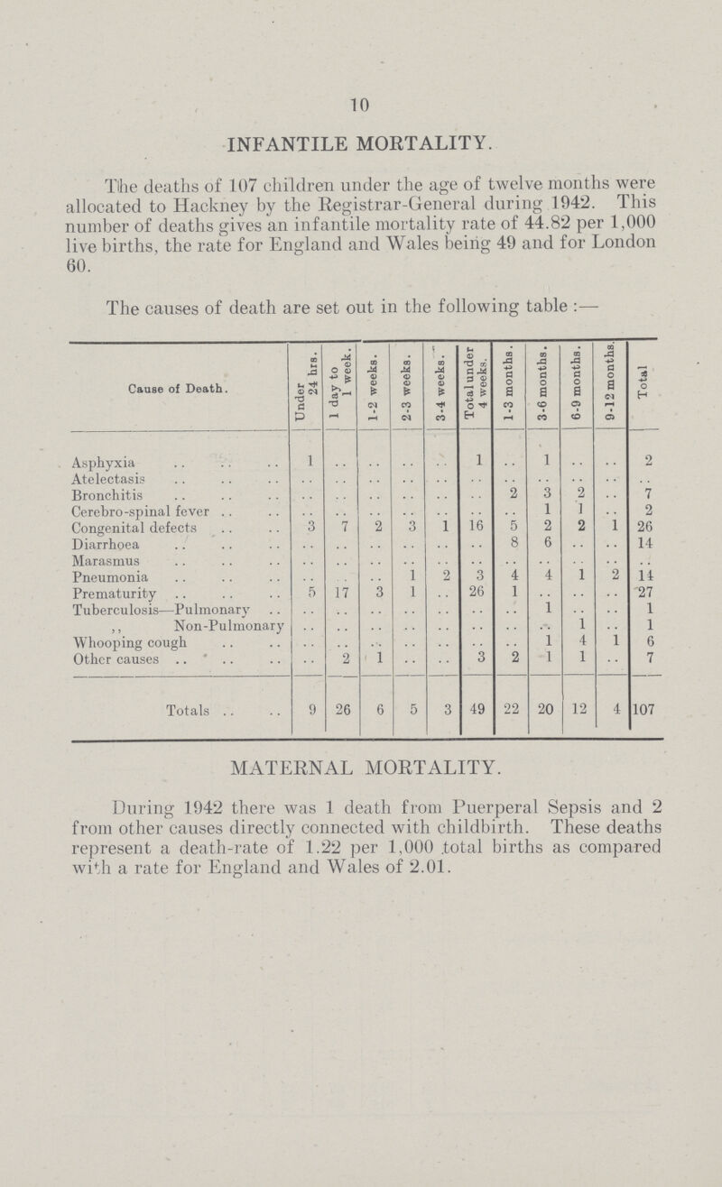 10 INFANTILE MORTALITY. The deaths of 107 children under the age of twelve months were allocated to Hackney by the Registrar-General during 1942. This number of deaths gives an infantile mortality rate of 44.82 per 1,000 live births, the rate for England and Wales being 49 and for London 60. The causes of death are set out in the following table :— Cause of Death. Under 24 hrs. 1 day to 1 week. 1-2 weeks. 2-3 weeks. 3-4 weeks. Total under 4 weeks. 1-3 months. 3-6 months. 6-9 months. 9-12 months. Total Asphyxia 1 .. .. .. .. 1 .. 1 .. .. 2 Atelectasis .. .. .. .. .. .. .. .. .. .. .. Bronchitis .. .. .. .. .. .. 2 3 2 .. 7 Cerebro-spinal fever .. .. .. .. .. .. .. 1 1 .. 2 Congenital defects 3 7 2 3 1 16 5 2 2 1 26 Diarrhoea .. .. .. .. .. .. 8 6 .. .. 14 Marasmus .. .. .. .. .. .. .. .. .. .. .. Pneumonia .. .. .. 1 2 3 4 4 1 2 14 Prematurity 5 17 3 1 .. 26 1 .. .. .. 27 Tuberculosis—Pulmonary .. .. .. .. .. .. .. 1 .. .. 1 ,, Non-Pulmonary .. .. .. .. .. .. .. .. 1 .. 1 Whooping cough .. .. .. .. .. .. .. 1 4 1 6 Other causes .. 2 1 .. .. 3 2 1 1 .. 7 Totals 9 26 6 5 3 49 22 20 12 4 107 MATERNAL MORTALITY. During 1942 there was 1 death from Puerperal Sepsis and 2 from other causes directly connected with childbirth. These deaths represent a death-rate of 1.22 per 1,000 total births as compared with a rate for England and Wales of 2.01.