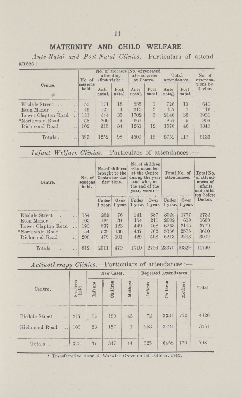 11 MATERNITY AND CHILD WELFARE Ante-Natal and Post-Natal Clinics.—Particulars of attend ances :— Centre. No. of sessions held. No. of Mothers attending (first visits No. of repeated attendances at Centre. Total attendances. No. of examina tions by Doctor. Ante natal. Post natal. Ante natal. Post natal. Ante natal. Post natal. Elsdale Street 53 171 18 555 1 726 19 640 Eton Manor 49 122 4 315 3 437 7 416 Lower Clapton Road 131 444 33 1702 3 2146 36 1931 *North wold Road 58 200 9 667 — 867 9 806 Richmond Road 102 315 34 1261 12 1576 46 1340 Totals 393 1252 98 4500 19 5752 117 5133 Infant Welfare Clinics.—Particulars of attendances :— Centre. No. of sessions held. No. of children brought to the Centre for the first time. No. of children who attended at the Centre during the year and who, at the end of the year, were:— Total No. of attendances. Total No. of attend ances of infants and child ren before Doctor. Under 1 year. Over 1 year. Under 1 year. Over 1 year. Under 1 year. Over 1 year. Elsdale Street 154 282 76 241 387 3526 1777 2732 Eton Manor 103 184 34 154 211 2002 619 1660 Lower Clapton Road 193 537 123 449 768 6263 3115 3779 *Northwold Road 154 529 136 437 762 5366 2575 3610 Richmond Road 208 479 101 429 598 6213 2243 3009 Totals 812 2011 470 1710 2726 23370 10329 14790 Actinotherapy Clinics.—Particulars of attendances:— Centre. Sessions held. New Cases. Repeated Attendances. Total Infants Children Mothers Infants Children Mothers Elsdale Street 217 14 190 43 72 3331 770 4420 Richmond Road 103 23 157 1 253 3127 — 3561 Totals 320 37 347 44 325 6458 770 7981 * Transferred to 2 and 4, Warwick Grove on 1st October, 1942.