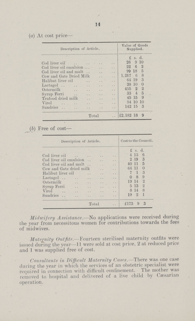 14 (a) At cost price— Description of Article. Value of Goods Supplied. £ s. d. Cod liver oil 26 9 10 Cod liver oil emulsion 22 6 2 Cod liver oil and malt 99 18 5 Cow and Gate Dried Milk 1,217 6 8 Halibut liver oil 64 19 3 Lactagol 20 10 0 Ostermilk 455 2 2 Syrup Ferri 33 4 5 Trufood dried milk 45 15 9 Virol 54 10 10 Sundries 142 15 3 Total £2,182 18 9 (b) Free of cost— Description of Article. Cost to the Council. £ s. d. Cod liver oil 4 13 6 Cod liver oil emulsion 2 19 3 Cod liver oil and malt 40 11 5 Cow and Gate dried milk 64 11 0 Halibut liver oil 7 1 3 Lactagol 0 8 9 Ostermilk 19 14 2 Syrup Ferri 5 13 2 Virol 8 14 8 Sundries 19 2 1 Total £173 9 3 Midwifery Assistance.—No applications were received during the year from necessitous women for contributions towards the fees of midwives. Maternity Outfits.—Fourteen sterilised maternity outfits were issued during the year—11 were sold at cost price, 2 at reduced price and 1 was supplied free of cost. Consultants in Difficult Maternity Cases.—There was one case during the year in which the services of an obstetric specialist were required in connection with difficult confinement. The mother was removed to hospital and delivered of a live child by Caesarian operation.