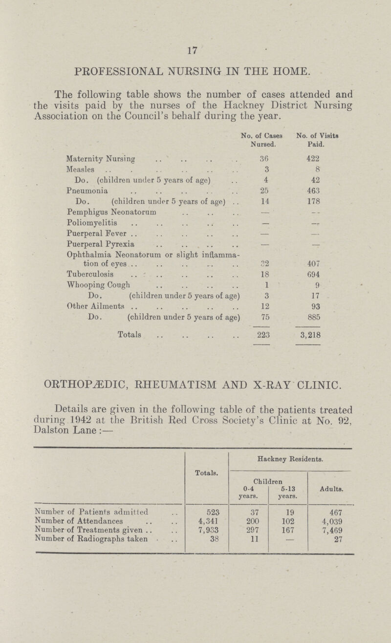 17 PROFESSIONAL NURSING IN THE HOME. The following table shows the number of cases attended and the visits paid by the nurses of the Hackney District Nursing Association on the Council's behalf during the year. No. of Cases Nursed. No. of Visits Paid. Maternity Nursing 36 422 Measles 3 8 Do. (children under 5 years of age) 4 42 Pneumonia 25 463 Do. (children under 5 years of age) 14 178 Pemphigus Neonatorum — — Poliomyelitis — — Puerperal Fever — — Puerperal Pyrexia — — Ophthalmia Neonatorum or slight inflamma tion of eyes 32 407 Tuberculosis 18 694 Whooping Cough 1 9 Do. (children under 5 years of age) 3 17 Other Ailments 12 93 Do. (children under 5 years of age) 75 885 Totals 223 3,218 ORTHOPAEDIC, RHEUMATISM AND X-RAY CLINIC. Details are given in the following table of the patients treated during 1942 at the British Red Cross Society's Clinic at No. 92, Dalston Lane:— Totals. Hackney Residents. Children Adults. 0-4 years. 5-13 years. Number of Patients admitted 523 37 19 467 Number of Attendances 4,341 200 102 4,039 Number of Treatments given 7,933 297 167 7,469 Number of Radiographs taken 38 11 — 27