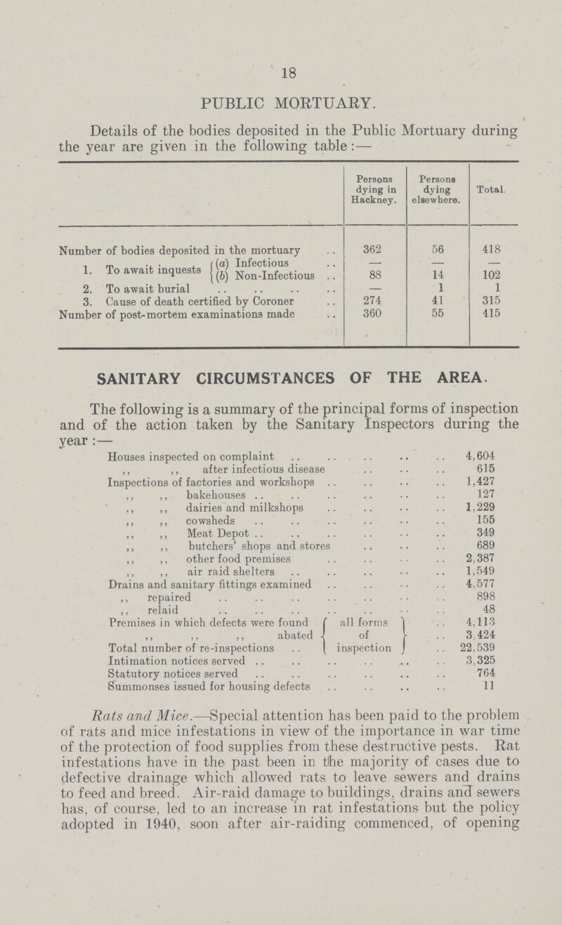 18 PUBLIC MORTUARY. Details of the bodies deposited in the Public Mortuary during the year are given in the following table:— Persons dying in Hackney. Persons dying elsewhere. Total. Number of bodies deposited in the mortuary 362 56 418 1. To await inquests (a) Infectious — — — (b) Non-Infectious 88 14 102 2. To await burial — 1 1 3. Cause of death certified by Coroner 274 41 315 Number of post-mortem examinations made 360 55 415 SANITARY CIRCUMSTANCES OF THE AREA. The following is a summary of the principal forms of inspection and of the action taken by the Sanitary Inspectors during the vear : — Houses inspected on complaint 4,604 ,, ,, after infectious disease 615 Inspections of factories and workshops 1,427 ,, ,, bakehouses 127 ,, ,, dairies and milkshops 1,229 ,, ,, cowsheds 155 ,, ,, Meat Depot 349 ,, ,, butchers' shops and stores 689 ,, ,, other food premises 2,387 ., ,, air raid shelters 1,549 Drains and sanitary fittings examined 4,577 ,, repaired 898 ,, relaid 48 Premises in which defects were found all forms of inspection 4,113 ,, ,, ,, ,, abated 3,424 Total number of re-inspections 22,539 Intimation notices served 3,325 Statutory notices served 764 Summonses issued for housing defects 11 Rats and Mice.—Special attention has been paid to the problem of rats and mice infestations in view of the importance in war time of the protection of food supplies from these destructive pests. Rat infestations have in the past been in the majority of cases due to defective drainage which allowed rats to leave sewers and drains to feed and breed. Air-raid damage to buildings, drains and sewers has, of course, led to an increase in rat infestations but the policy adopted in 1940, soon after air-raiding commenced, of opening