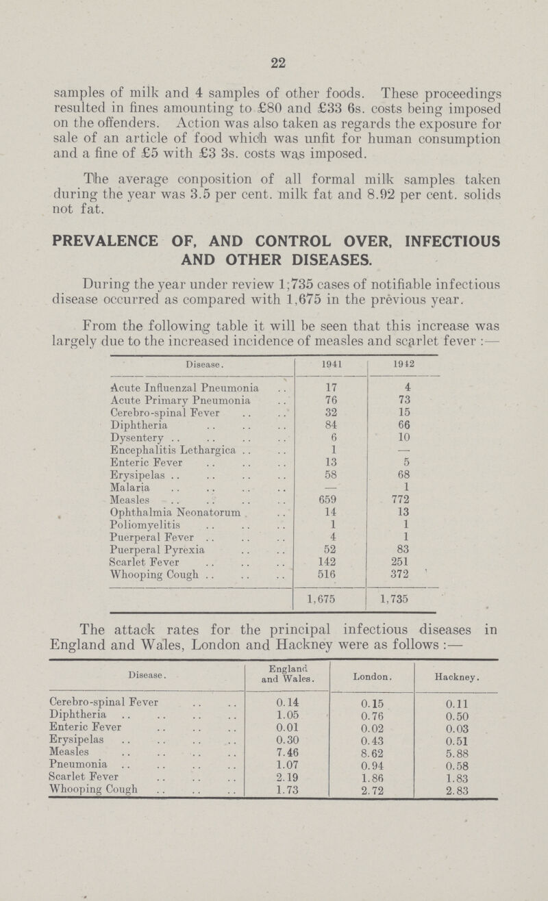 22 samples of milk and 4 samples of other foods. These proceedings resulted in fines amounting to £80 and £33 6s. costs being imposed on the offenders. Action was also taken as regards the exposure for sale of an article of food which was unfit for human consumption and a fine of £5 with £3 3s. costs was imposed. The average conposition of all formal milk samples taken during the year was 3.5 per cent. milk fat and 8.92 per cent. solids not fat. PREVALENCE OF, AND CONTROL OVER, INFECTIOUS AND OTHER DISEASES. During the year under review 1,735 cases of notifiable infectious disease occurred as compared with 1,675 in the previous year. From the following table it will be seen that this increase was largely due to the increased incidence of measles and scarlet fever:— Disease. 1941 1912 Acute Influenzal Pneumonia 17 4 Acute Primary Pneumonia 76 73 Cerebro-spinal Fever 32 15 Diphtheria 84 66 Dysentery 6 10 Encephalitis Lethargica 1 — Enteric Fever 13 5 Erysipelas 58 68 Malaria — 1 Measles 659 772 Ophthalmia Neonatorum 14 13 Poliomyelitis 1 1 Puerperal Fever 4 1 Puerperal Pyrexia 52 83 Scarlet Fever 142 251 Whooping Cough 516 372 1,675 1,735 The attack rates for the principal infectious diseases in England and Wales, London and Hackney were as follows :— Disease. England and Wales. London. Hackney. Cerebro-spinal Fever 0.14 0.15 0.11 Diphtheria 1.05 0.76 0.50 Enteric Fever 0.01 0.02 0.03 Erysipelas 0.30 0.43 0.51 Measles 7.46 8.62 5.88 Pneumonia 1.07 0.94 0.58 Scarlet Fever 2.19 1.86 1.83 Whooping Cough 1.73 2.72 2.83
