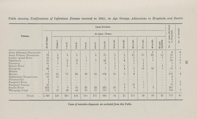 23 Table showing Notifications of Infectious Disease received in 1942, in Age Groups, Admissions to Hospitals, and Deaths Disease. Cases Notified. No. of cases admitted to Hospitals No. of Deaths At all Ages. At Ages—Years. Under 1. 1 to 2. 2 to 3. 3 to 4. 4 to 5. 5 to 10. 10 to 15. 15 to 20. 20 to 35. 35 to 45. 45 to 65. 65 and upwards. Acute Influenzal Pneumonia 4 . . . . . . . . . . . . . . . . 2 . . 1 1 2 2 Acute Primary Pneumonia 73 1 3 1 . . 1 10 2 6 10 10 19 10 45 5 Cerebro-spinal Fever 15 6 . . . . 1 . . 1 1 1 3 . . 1 1 15 6 Diphtheria 66 1 6 3 3 9 25 7 4 5 2 1 . . 66 1 Dysentery 10 1 1 2 . . . . 3 1 . . 1 1 . . . . 9 1 Enteric Fever 5 . . 1 . . . . . . . . 1 1 . . 1 . . 1 5 . . Erysipelas 68 . . . . . . . . . . 1 1 4 8 14 32 8 49 1 Malaria 1 . . . . . . . . . . . . . . . . 1 . . . . . . . . . . Measles 772 45 76 82 78 92 372 20 5 2 . . . . . . 171 3 Ophthalmia Neonatorum 13 13 . . . . . . . . . . . . . . . . . . . . . . 5 . . Poliomyelitis 1 . . . . . . . . . . 1 . . . . . . . . . . . . 1 . . Puerperal Fever 1 . . . . . . . . . . . . . . . . . . 1 . . . . 1 1 Puerperal Pyrexia 83 . . . . . . . . . . . . . . 3 71 9 . . . . 78 2 Scarlet Fever 251 1 9 16 22 32 129 26 6 8 1 1 . . 227 . . Whooping Cough 372 57 58 40 60 37 114 5 1 . . . . . . . . 102 8 Totals 1,735 125 154 144 164 171 656 64 31 111 39 55 21 776 30 Cases of mistaken diagnosis are excluded from this Table.