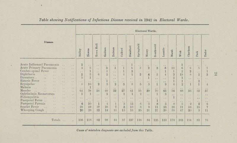 24 Table showing Notifications of Infectious Disease received in 1942 in Electoral Wards. Disease Electoral Wards. Ridley Downs Town Hall Graham Dalston Culford Stamford Springfield Maury Southwold Leaside Marsh Wick Chatham Park Tudor Acute Influenzal Pneumonia 2 . . . . . . . . . . 1 . . . . . . . . 1 . . . . . . Acute Primary Pneumonia 3 5 . . 3 1 1 5 3 2 3 8 12 6 9 5 7 Cerebro-spinal Fever . . 1 . . 3 . . 1 3 . . . . . . 1 1 2 2 . . 1 Diphtheria 2 3 6 2 . . 4 1 2 4 3 4 3 19 8 2 3 Dysentery.. 5 1 . . . . . . . . . . . . 1 . . . . 2 1 . . . . . . Enteric Fever . . . . . . 1 . . . . . . . . . . . . . . 1 1 . . 2 . . Erysipelas 8 10 2 3 2 3 8 5 3 1 9 6 2 1 1 4 Malaria . . 1 . . . . . . . . . . . . . . . . . . . . . . . . . . . . Measles 64 39 24 40 22 27 61 55 39 70 43 54 88 56 53 37 Ophthalmia Neonatorum 1 1 . . 2 . . 2 1 2 . . 1 3 . . . . . . . . . . Poliomyelitis . . . . . . . . . . . . . . . . . . . . . . 1 . . . . . . . . Puerperal Fever . . . . . . . . . . . . . . . . . . 1 . . . . . . . . . . . . Puerperal Pyrexia 6 10 1 4 1 3 13 6 5 8 3 8 5 2 2 6 Scarlet Fever 25 19 17 26 7 3 18 8 9 11 23 36 11 16 15 7 Whooping Cough 20 28 12 14 11 13 16 35 21 27 39 55 47 20 3 11 Totals 136 118 62 98 44 57 127 116 84 125 133 179 183 114 83 76 Cases of mistaken diagnosis are excluded from this Table.