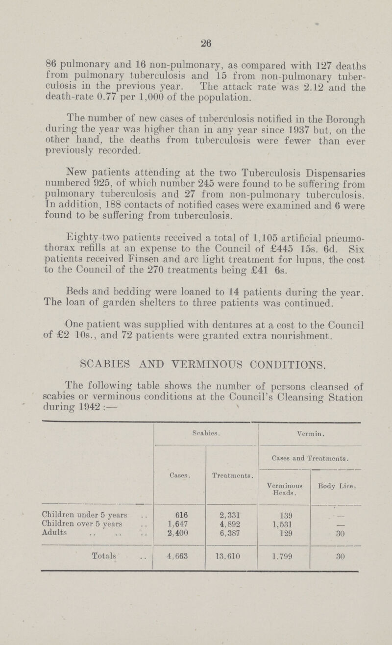 26 86 pulmonary and 16 non-pulmonary, as compared with 127 deaths from pulmonary tuberculosis and 15 from non-pulmonary tuber culosis in the previous year. The attack rate was 2.12 and the death-rate 0.77 per 1,000 of the population. The number of new cases of tuberculosis notified in the Borough during the year was higher than in any year since 1937 but, on the other hand, the deaths from tuberculosis were fewer than ever previously recorded. New patients attending at the two Tuberculosis Dispensaries numbered 925, of which number 245 were found to be suffering from pulmonary tuberculosis and 27 from non-pulmonary tuberculosis. In addition, 188 contacts of notified cases were examined and 6 were found to be suffering from tuberculosis. Eighty-two patients received a total of 1,105 artificial pneumo thorax refills at an expense to the Council of £445 15s. 6d. Six patients received Finsen and arc light treatment for lupus, the cost to the Council of the 270 treatments being £41 6s. Beds and bedding were loaned to 14 patients during the year. The loan of garden shelters to three patients was continued. One patient was supplied with dentures at a cost to the Council of £2 10s., and 72 patients were granted extra nourishment. SCABIES AND VERMINOUS CONDITIONS. The following table shows the number of persons cleansed of scabies or verminous conditions at the Council's Cleansing Station during 1942:— Scabies. Vermin. Cases. Treatments. Cases and Treatments. Verminous Heads. Body Lice. Children under 5 years 616 2,331 139 — Children over 5 years 1,647 4.892 1,531 — Adults 2,400 6,387 129 30 Totals 4,663 13,610 1,799 30