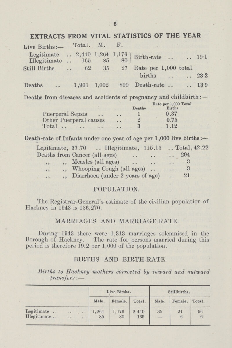 6 EXTRACTS FROM VITAL STATISTICS OF THE YEAR Live Births:— Total. M. F. Legitimate 2,440 1,264 1,176 Birth-rate 19.1 Illegitimate 165 85 80 Still Births 62 35 27 Rate per 1,000 total births 232 Deaths 1,901 1,002 899 Death-rate 139 Deaths from diseases and accidents of pregnancy and childbirth:— Deaths Rate per 1,000 Total Births Puerperal Sepsis 1 0.37 Other Puerperal causes 2 0.75 Total 3 1.12 Death-rate of Infants under one year of age per 1,000 live births:— Legitimate, 37.70 .. Illegitimate, 115.15 Total, 42.22 Deaths from Cancer (all ages) 294 „ „ Measles (all ages) 3 „ „ Whooping Cough (all ages) 3 „ „ Diarrhoea (under 2 years of age) 21 POPULATION. The Registrar-General's estimate of the civilian population of Hackney in 1943 is 136,270. MARRIAGES AND MARRIAGE-RATE. During 1943 there were 1,313 marriages solemnised in the Borough of Hackney. The rate for persons married during this period is therefore 19.2 per 1,000 of the population. BIRTHS AND BIRTH-RATE. Births to Hackney mothers corrected by inward and outward transfers:— Live Births. Stillbirths. Male. Female. Total. Male. Female. Total. Legitimate 1,264 1,176 2,440 35 21 56 Illegitimate 85 80 165 – 6 6