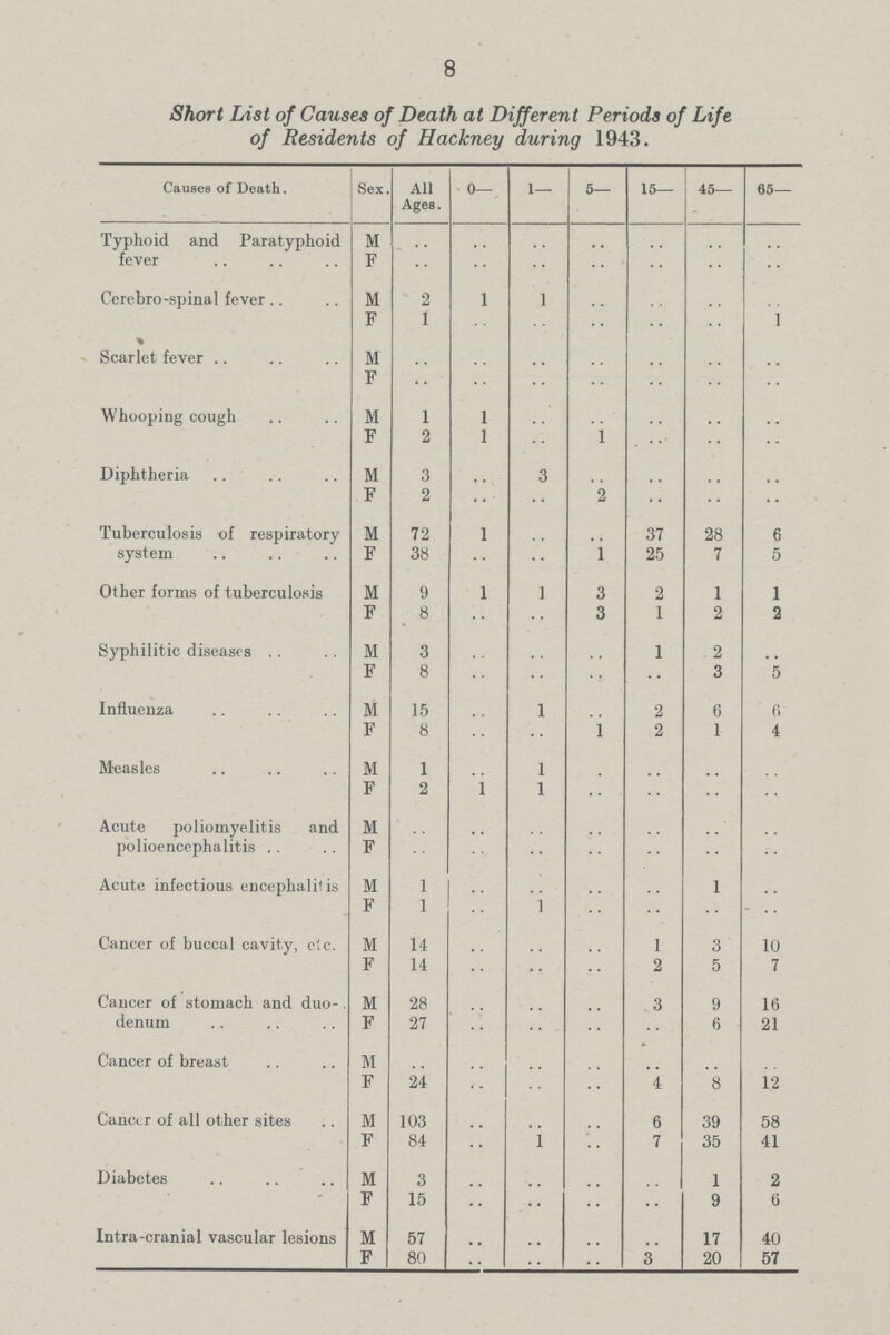 8 Short List of Causes of Death at Different Periods of Life of Residents of Hackney during 1943. Causes of Death. Sex. All Ages. 0— 1— 5— 15— 45— 65— Typhoid and Paratyphoid fever M .. .. .. .. .. .. .. F .. .. .. .. .. .. .. Cerebro-spinal fever M 2 1 1 .. .. .. .. F 1 .. .. .. .. .. 1 Scarlet fever M .. .. .. .. .. .. .. F .. .. .. .. .. .. .. Whooping cough M 1 1 .. .. .. .. .. F 2 1 .. 1 .. .. .. Diphtheria M 3 .. 3 .. .. .. .. F 2 .. .. 2 .. .. .. Tuberculosis of respiratory system M 72 1 .. .. 37 28 6 F 38 .. .. 1 25 7 5 Other forms of tuberculosis M 9 1 1 3 2 1 1 F 8 .. .. 3 1 2 2 Syphilitic diseases M 3 .. .. .. 1 2 .. F 8 .. .. .. .. 3 5 Influenza M 15 .. 1 .. 2 6 6 F 8 .. .. 1 2 1 4 Measles M 1 .. 1 .. .. .. .. F 2 1 1 .. .. .. .. Acute poliomyelitis and polioencephalitis M .. .. .. .. .. .. .. F .. .. .. .. .. .. .. Acute infectious encephalitis M 1 .. .... .. .. 1 .. F 1 .. 1 .. .. .. .. Cancer of buccal cavity, etc. M 14 .. .. .. 1 3 10 F 14 .. .. .. 2 5 7 Cancer of stomach and duo denum M 28 .. .. .. 3 9 16 F 27 .. .. .. .. 6 21 Cancer of breast M .. .. .. .. .. .. .. F 24 .. .. .. 4 8 12 Canccr of all other sites M 103 .. .. .. 6 39 58 F 84 .. 1 .. 7 35 41 Diabetes M 3 .. .. .. .. 1 2 F 15 .. .. .. .. 9 6 Intra-cranial vascular lesions M 57 .. .. .. .. 17 40 F 80 .. .. .. 3 20 57