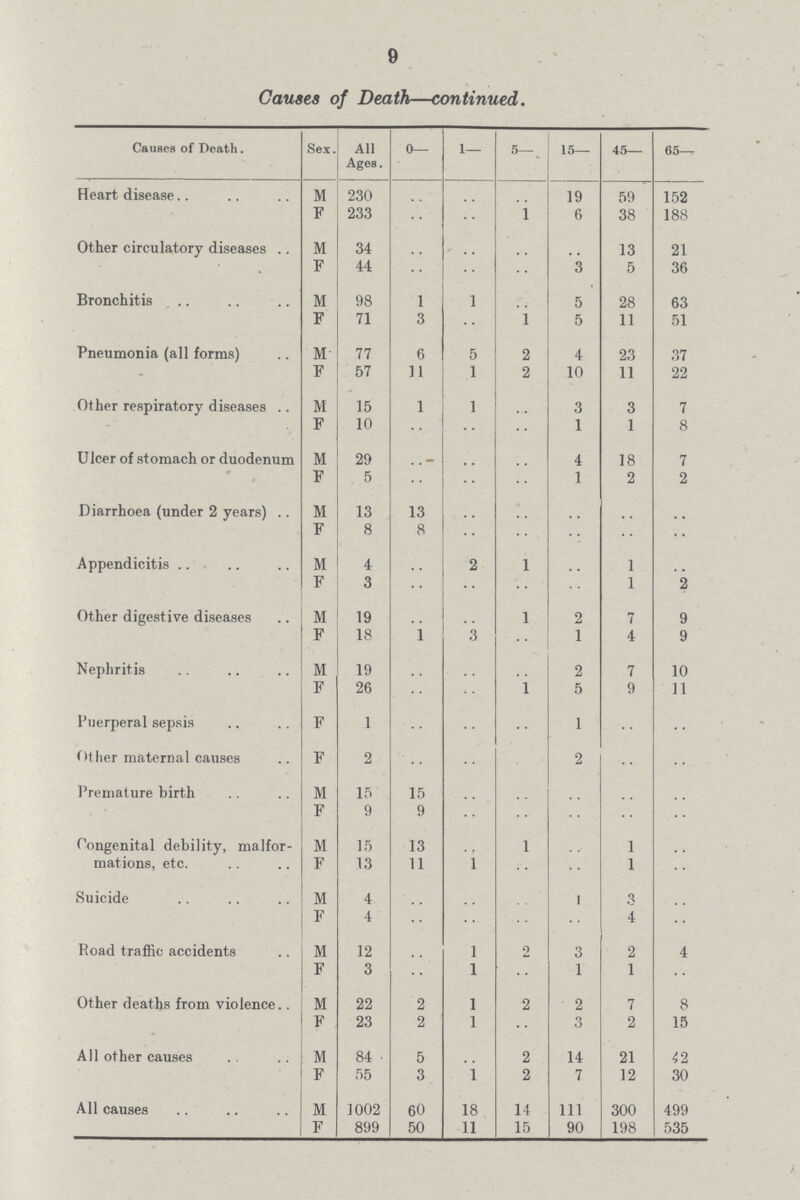 9 Causes of Death—continued. Causes of Death. Sex. All Ages. 0— 1— 5— 15— 45— 65— Heart disease M 230 .. .. .. 19 59 152 F 233 .. .. 1 6 38 188 Other circulatory diseases M 34 .. .. .. .. 13 21 F 44 .. .. .. 3 5 36 Bronchitis M 98 1 1 .. 5 28 63 F 71 3 .. l 5 11 51 Pneumonia (all forms) M 77 6 5 2 4 23 37 F 57 11 1 2 10 11 22 Other respiratory diseases M 15 1 1 .. 3 3 7 F 10 .. .. .. 1 1 8 Ulcer of stomach or duodenum M 29 .. .. .. 4 18 7 F 5 .. .. .. 1 2 2 Diarrhoea (under 2 years) M 13 13 .. .. .. .. .. F 8 8 .. .. .. .. .. Appendicitis M 4 .. 2 1 .. 1 .. F 3 .. .. .. .. 1 2 Other digestive diseases M 19 .. .. 1 2 7 9 F 18 .. 3 .. 1 4 9 Nephritis M 19 .. .. .. 2 7 10 F 26 .. .. 1 5 9 11 Puerperal sepsis F 1 .. .. .. 1 .. .. Other maternal causes F 2 .. .. .. 2 .. .. Premature birth M 15 15 .. .. .. .. .. F 9 9 .. .. .. .. .. Congenital debility, malfor mations, etc. M 15 13 .. 1 .. 1 .. F 13 11 1 .. .. 1 .. Suicide M 4 .. .. .. 1 3 .. F 4 .. .. .. .. 4 .. Road traffic accidents M 12 .. l 2 3 2 4 F 3 .. l .. 1 1 .. Other deaths from violence.. M 22 2 l 2 2 7 8 F 23 2 l .. 3 2 15 All other causes M 84 5 .. 2 14 21 42 F 55 3 i 2 7 12 30 All causes M 1002 60 18 14 111 300 499 F 899 50 11 15 90 198 535