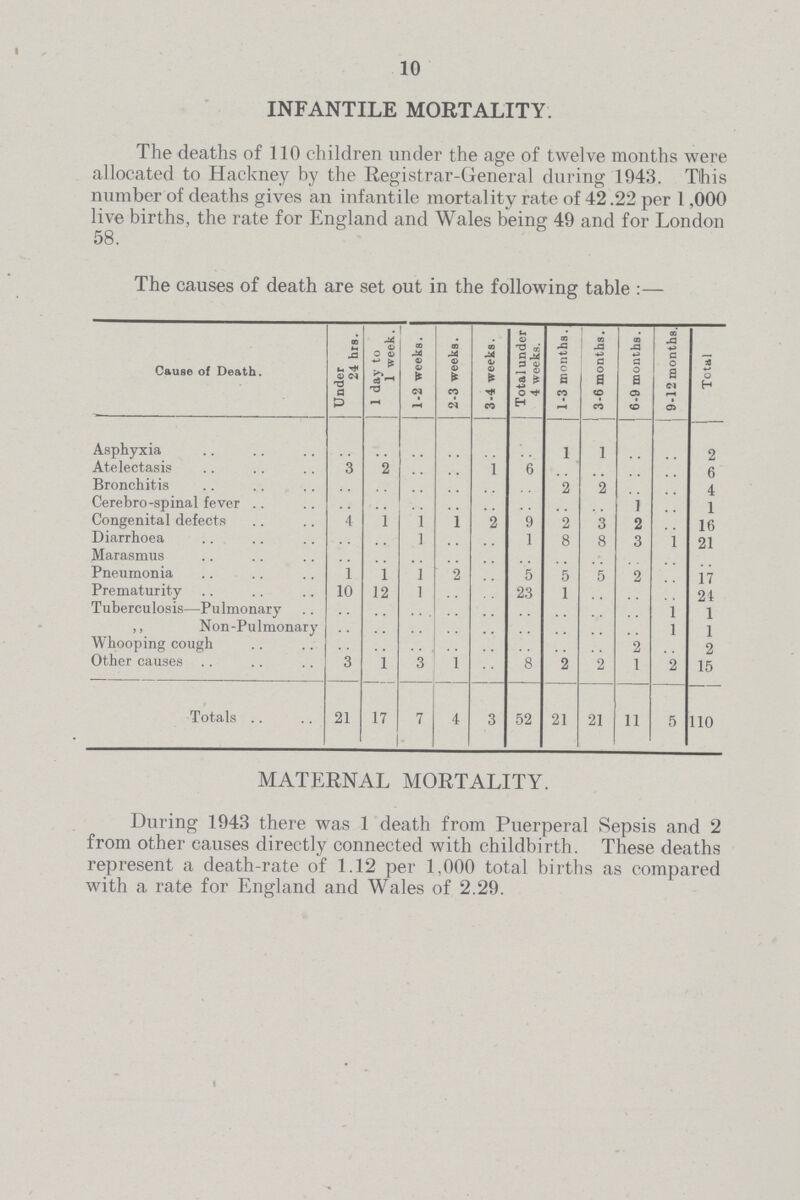 10 INFANTILE MORTALITY. The deaths of 110 children under the age of twelve months were allocated to Hackney by the Registrar-General during 1943. This number of deaths gives an infantile mortality rate of 42.22 per 1,000 live births, the rate for England and Wales being 49 and for London 58. The causes of death are set out in the following table:— Cause of Death. Under 24 hrs. 1 day to 1 week. 1-2 weeks. 2-3 weeks. 3-4 weeks. Total under 4 weeks. 1-3 months. 3-6 months. 6-9 months. 9-12 months. Total Asphyxia .. .. .. .. .. .. 1 1 .. .. 2 Atelectasis 3 2 .. .. 1 6 .. .. .. .. 6 Bronchitis .. .. .. .. .. .. 2 2 .. .. 4 Cerebro-spinal fever .. .. .. .. .. .. .. .. 1 .. 1 Congenital defects 4 1 1 1 2 9 2 3 2 .. 16 Diarrhoea .. .. 1 .. .. 1 8 8 3 1 21 Marasmus .. .. .. .. .. .. .. .. .. .. .. Pneumonia 1 1 1 2 .. 5 5 5 2 .. 17 Prematurity 10 12 1 .. .. 23 1 .. .. .. 24 Tuberculosis—Pulmonary .. .. .. .. .. .. .. .. .. 1 1 „ Non-Pulmonary .. .. .. .. .. .. .. .. .. 1 1 Whooping cough .. .. .. .. .. .. .. .. 2 .. 2 Other causes 3 1 3 1 .. 8 2 2 1 2 15 Totals 21 17 7 4 3 52 21 21 11 5 110 MATERNAL MORTALITY. During 1943 there was 1 death from Puerperal Sepsis and 2 from other causes directly connected with childbirth. These deaths represent a death-rate of 1.12 per 1,000 total births as compared with a rate for England and Wales of 2.29.