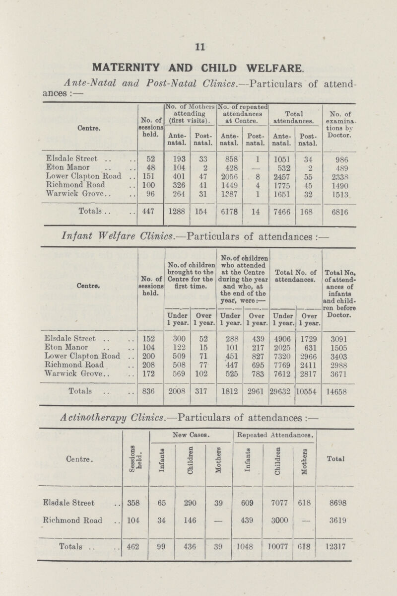 11 MATERNITY AND CHILD WELFARE. Ante-Natal and Post-Natal Clinics.—Particulars of attend ances:— Centre. No. of sessions held. No. of Mothers attending (first visits). No. of repeated attendances at Centre. Total attendances. No. of examina tions by Doctor. Ante natal. Post natal. Ante natal. Post natal. Ante natal. Post natal. Elsdale Street 52 193 33 858 1 1051 34 986 Eton Manor 48 104 2 428 – 532 2 489 Lower Clapton Road 151 401 47 2056 8 2457 55 2338 Richmond Road 100 326 41 1449 4 1775 45 1490 Warwick Grove 96 264 31 1387 1 1651 32 1513 Totals 447 1288 154 6178 14 7466 168 6816 Infant Welfare Clinics.—Particulars of attendances:— Centre. No. of sessions held. No. of children brought to the Centre for the first time. No. of children who attended at the Centre during the year and who, at the end of the year, were:— Total No. of attendances. Total No. of attend ances of infants and child ren before Doctor. Under 1 year. Over 1 year. Under 1 year. Over 1 year. Under 1 year. Over 1 year. Elsdale Street 152 300 52 288 439 4906 1729 3091 Eton Manor 104 122 15 101 217 2025 631 1505 Lower Clapton Road 200 509 71 451 827 7320 2966 3403 Richmond Road 208 508 77 447 695 7769 2411 2988 Warwick Grove 172 569 102 525 783 7612 2817 3671 Totals 836 2008 317 1812 2961 29632 10554 14658 Actinatherapy Clinics.—Particulars of attendances:— Centre. Sessions held. New Cases. Repeated Attendances. Total Infants Children Mothers Infants Children Mothers Elsdale Street 358 65 290 39 609 7077 618 8698 Richmond Road 104 34 146 — 439 3000 — 3619 Totals 462 99 436 39 1048 10077 618 12317