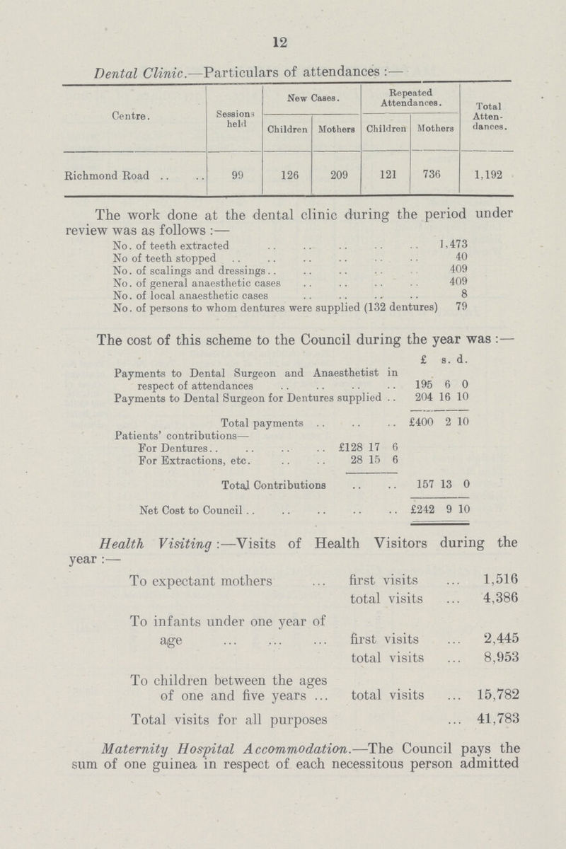 12 Dental Clinic.—Particulars of attendances:— Centre. Sessions held New Cases. Repeated Attendances. Total Atten dances. Children Mothers Children Mothers Richmond Road 99 126 209 121 736 1,192 The work done at the dental clinic during the period under review was as follows:— No. of teeth extracted 1,473 No of teeth stopped 40 No. of scalings and dressings 409 No. of general anaesthetic cases 409 No. of local anaesthetic cases 8 No. of persons to whom dentures were supplied (132 dentures) 79 The cost of this scheme to the Council during the year was :— £ s. d. Payments to Dental Surgeon and Anaesthetist in respect of attendances 195 6 0 Payments to Dental Surgeon for Dentures supplied 204 16 10 Total payments £400 2 10 Patients' contributions— For Dentures £128 17 6 For Extractions, etc. 28 15 6 Total Contributions 157 13 0 Net Cost to Council £242 9 10 Health Visiting:—Visits of Health Visitors during the year:— To expectant mothers first visits 1,516 total visits 4,386 To infants under one year of age first visits 2,445 total visits 8,953 To children between the ages of one and five years total visits 15,782 Total visits for all purposes 41,783 Maternity Hospital Accommodation.—The Council pays the sum of one guinea in respect of each necessitous person admitted