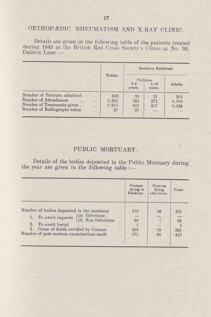 17 ORTHOPAEDIC, RHEUMATISM AND X-RAY CLINIC. Details are given in the following table of the patients treated during 1943 at the British Red Cross Society's Clinic at No. 92, Dalston Lane :— Totals. Hackney Residents Children Adults. 0-4 years. 5-13 years. Number of Patients admitted 342 20 21 301 Number of Attendances 5,223 393 271 4,559 Number of Treatments given 8,913 462 427 8,024 Number of Radiographs taken 37 37 – – PUBLIC MORTUARY. Details of the bodies deposited in the Public Mortuary during the year are given in the following table:— Persons dying in Hackney. Persons dying elsewhere. Total Number of bodies deposited in the mortuary 375 46 421 1. To await inquests (a) Infectious – – – (b) Non-Infectious 88 7 95 2. To await burial 1 – 1 3. Cause of death certified by Coroner 286 39 325 Number of post-mortem examinations made 373 46 419