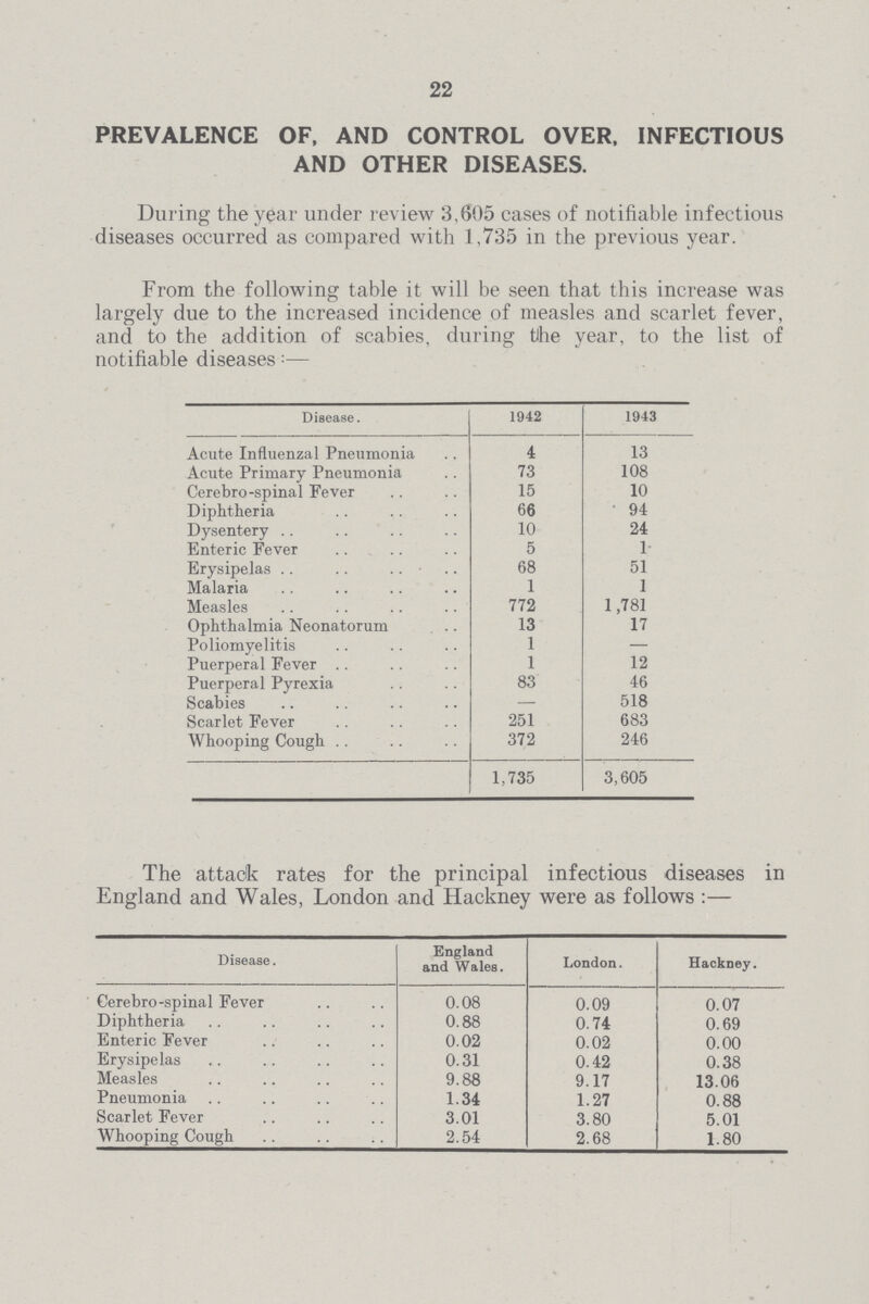 22 PREVALENCE OF, AND CONTROL OVER, INFECTIOUS AND OTHER DISEASES. During the year under review 3,605 cases of notifiable infectious diseases occurred as compared with 1,735 in the previous year. From the following table it will be seen that this increase was largely due to the increased incidence of measles and scarlet fever, and to the addition of scabies, during tlhe year, to the list of notifiable diseases:— Disease. 1942 1943 Acute Influenzal Pneumonia 4 13 Acute Primary Pneumonia 73 108 Cerebro-spinal Fever 15 10 Diphtheria 66 94 Dysentery 10 24 Enteric Fever 5 1 Erysipelas .. .. 68 51 Malaria 1 1 Measles 772 1,781 Ophthalmia Neonatorum 13 17 Poliomyelitis 1 — Puerperal Fever 1 12 Puerperal Pyrexia 83 46 Scabies — 518 Scarlet Fever 251 683 Whooping Cough 372 246 1,735 3,605 The attack rates for the principal infectious diseases in England and Wales, London and Hackney were as follows:— Disease. England and Wales. London. Hackney. Cerebro-spinal Fever 0.08 0.09 0.07 Diphtheria 0.88 0.74 0.69 Enteric Fever 0.02 0.02 0.00 Erysipelas 0.31 0.42 0.38 Measles 9.88 9.17 13.06 Pneumonia 1.34 1.27 0.88 Scarlet Fever 3.01 3.80 5.01 Whooping Cough 2.54 2.68 1.80