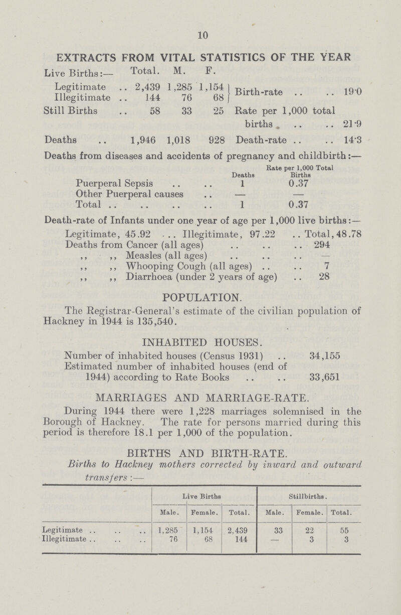 10 EXTRACTS FROM VITAL STATISTICS OF THE YEAR Live Births:— Total. M. F. Legitimate 2,439 1,285 1,154 Birth-rate 190 Illegitimate 144 76 68 Still Births 58 33 25 Rate per 1,000 total births 21.9 Deaths 1,946 1,018 928 Death-rate 14.3 Deaths from diseases and accidents of pregnancy and childbirth:— Deaths Rate per 1,000 Total Births Puerperal Sepsis 1 0.37 Other Puerperal causes – – Total 1 0.37 Death-rate of Infants under one year of age per 1,000 live births:— Legitimate, 45.92 Illegitimate, 97.22 Total, 48.78 Deaths from Cancer (all ages) 294 ,, ,, Measles (all ages) — ,, ,, Whooping Cough (all ages) 7 ,, ,, Diarrhoea (under 2 years of age) 28 POPULATION. The Registrar-General's estimate of the civilian population of Hackney in 1944 is 135,540. INHABITED HOUSES. Number of inhabited houses (Census 1931) 34,155 Estimated number of inhabited houses (end of 1944) according to Rate Books 33,651 MARRIAGES AND MARRIAGE-RATE. During 1944 there were 1,228 marriages solemnised in the Borough of Hackney. The rate for persons married during this period is therefore 18.1 per 1,000 of the population. BIRTHS AND BIRTH-RATE. Births to Hackney mothers corrected by inward and outward transfers: — Live Births Stillbirths. Male. Female. Total. Male. Female. Total. Legitimate 1,285 1,154 2,439 33 22 55 Illegitimate 76 68 144 — 3 3