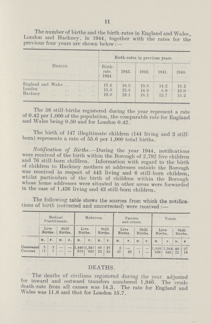 11 The number of births and the birth-rates in England and Wales, London and Hackney, in 1944, together with the rates for the previous four years are shown below:— District. Birth-rates in previous years. Birth rate. 1944. 1943. 1942. 1941. 1940. England and Wales 17.6 16.5 15.8 14.2 15.2 London 15.0 15.8 14.0 8.9 15.0 Hackney 19.0 19.1 18.1 13.7 15.2 The 58 still-births registered during the year represent a rate of 0.42 per 1,000 of the population, the comparable rate for England and Wales being 0.50 and for London 0.42. The birth of 147 illegitimate children (144 living and 3 still born) represents a rate of 55.6 per 1,000 total births. Notification of Births.—During the year 1944, notifications were received of the birth within the Borough of 2,792 live children and 76 still-born children. Information with regard to the birth of children to Hackney mothers at addresses outside the Borough was received in respect of 443 living and 6 still-born children, whilst particulars of the birth of children within the Borough whose home addresses were situated in other areas were forwarded in the case of 1,436 living and 43 still-born children. The following table shows the sources from which the notifica tions of birth (corrected and uncorrected) were received:— Medical Practitioners. Midwives. Parents and others. Totals. Live Births. Still Births. Live Births. Still Births. Live Births. Still Births. Live Births. Still Births. Uncorrected M . F. M . F. M . F. M. F. M. F . M . F. M. F. M. F 3 3 1,440 1,341 49 27 5 — 1,448 1,344 49 27 Corrected 14 8 – – 878 819 22 16 47 33 1 — 939 860 23 16 DEATHS. The deaths of civilians registered during the year, adjusted for inward and outward transfers numbered 1,946. The crude death-rate from all causes was 14.3. The rate for England and Wales was 11.6 and that for London 15.7.