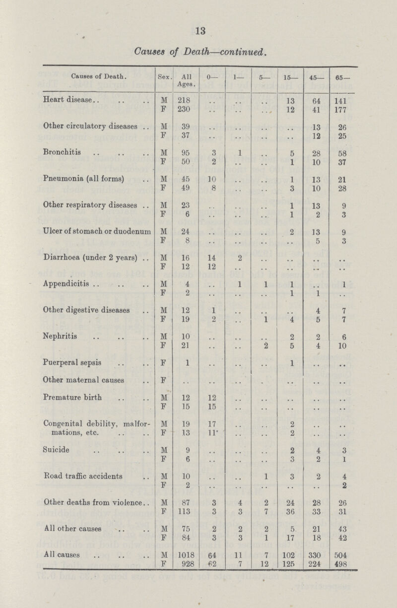 13 Causes of Death—continued. Causes of Death. Sex. All Ages. 0— 1— 5— 15— 45— 65— Heart disease M 218 .. .. .. 13 64 141 F 230 .. .. .. 12 41 177 Other circulatory diseases M 39 .. .. .. .. 13 26 F 37 .. .. .. .. 12 25 Bronchitis M 95 3 1 .. 5 28 58 F 50 2 •• .. 1 10 37 Pneumonia (all forms) M 45 10 .. .. 1 13 21 F 49 8 .. .. 3 10 28 Other respiratory diseases M 23 .. .. .. 1 13 9 F 6 .. .. .. 1 2 3 Ulcer of stomach or duodenum M 24 .. .. .. 2 13 9 F 8 •• 5 3 Diarrhoea (under 2 years) M 16 14 2 .. .. .. .. F 12 12 .. .. .. .. .. Appendicitis M 4 .. 1 1 1 .. 1 F 2 .. .. .. 1 1 .. Other digestive diseases M 12 1 .. .. .. 4 7 F 19 2 .. 1 4 5 7 Nephritis M 10 .. .. .. 2 2 6 F 21 .. .. 2 5 4 10 Puerperal sepsis F 1 .. .. .. 1 .. .. Other maternal causes F .. .. .. .. .. .. .. Premature birth M 12 12 .. .. .. .. .. F 15 15 .. .. .. .. .. Congenital debility, malfor¬ M 19 17 .. .. 2 .. .. mations, etc. F 13 11 .. .. 2 .. .. Suicide M 9 .. .. .. 2 4 3 F 6 .. .. .. 3 2 1 Road traffic accidents M 10 .. .. 1 3 2 4 F 2 .. .. .. •• •• 2 Other deaths from violence.. M 87 3 4 2 24 28 26 F 113 3 3 7 36 33 31 All other causes M 75 2 2 2 5 21 43 F 84 3 3 1 17 18 42 All causes M 1018 64 11 7 102 330 504 F 928 62 7 12 125 224 498