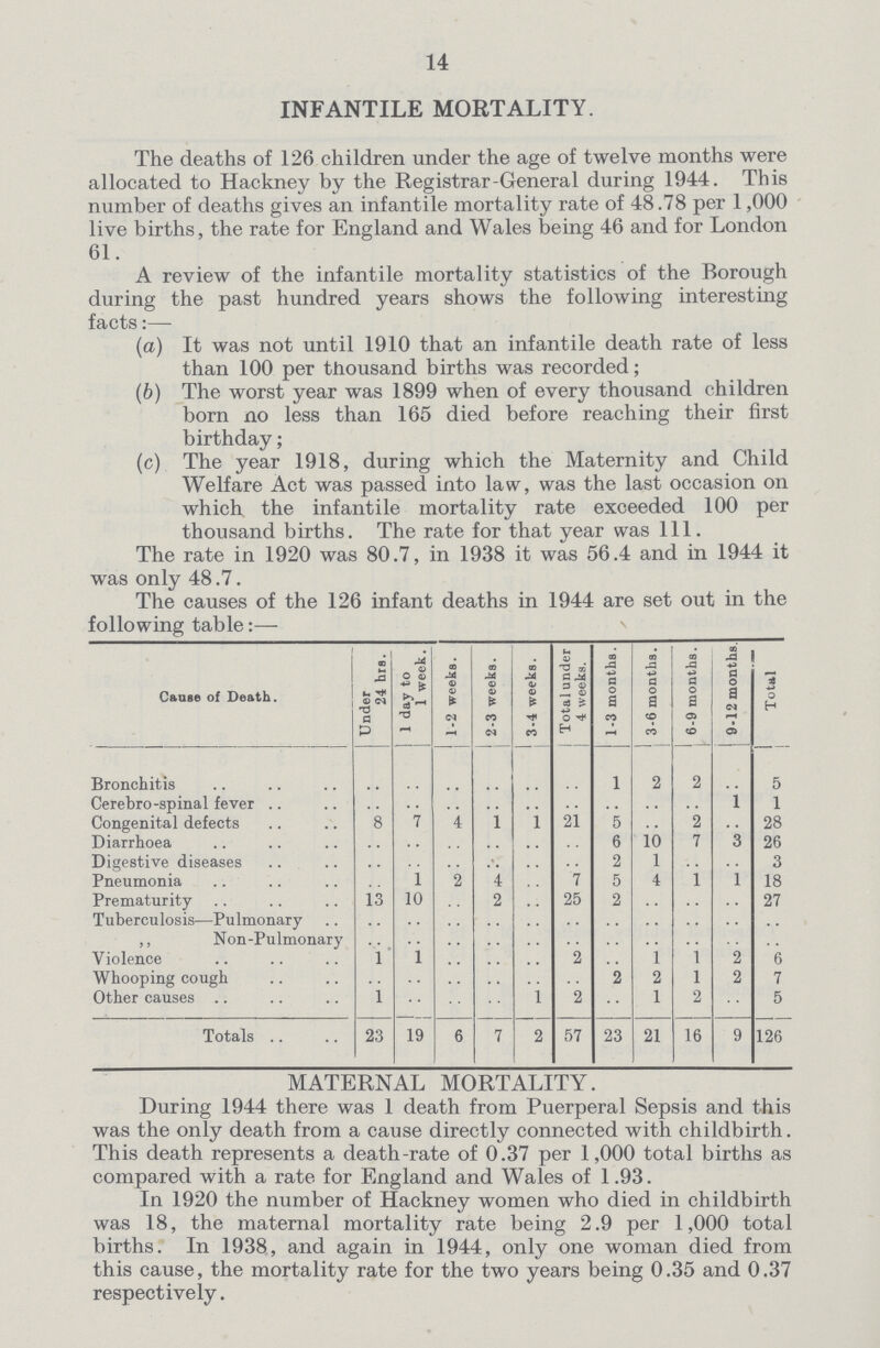 14 INFANTILE MORTALITY. The deaths of 126 children under the age of twelve months were allocated to Hackney by the Registrar-General during 1944. This number of deaths gives an infantile mortality rate of 48.78 per 1,000 live births, the rate for England and Wales being 46 and for London 61. A review of the infantile mortality statistics of the Borough during the past hundred years shows the following interesting facts:— (a) It was not until 1910 that an infantile death rate of less than 100 per thousand births was recorded; (b) The worst year was 1899 when of every thousand children born no less than 165 died before reaching their first birthday; (c) The year 1918, during which the Maternity and Child Welfare Act was passed into law, was the last occasion on which the infantile mortality rate exceeded 100 per thousand births. The rate for that year was 111. The rate in 1920 was 80.7, in 1938 it was 56.4 and in 1944 it was only 48.7. The causes of the 126 infant deaths in 1944 are set out in the following table:— Cause of Death. Under 24 hrs. 1 day to 1 week. 1-2 weeks. 2-3 weeks. 3-4 weeks. Total under 4 weeks. 1-3 months. 3-6 months. 6-9 months. 9-12 months. Total Bronchitis .. .. .. .. .. .. 1 2 2 .. 5 Cerebro-spinal fever .. .. .. .. .. .. .. .. .. 1 1 Congenital defects 8 7 4 1 1 21 5 .. 2 .. 28 Diarrhoea .. .. .. .. .. .. 6 10 7 3 26 Digestive diseases .. .. .. .. .. .. 2 1 .. .. 3 Pneumonia .. 1 2 4 .. 7 5 4 1 1 18 Prematurity 13 10 .. 2 .. 25 2 .. .. .. 27 Tuberculosis—Pulmonary .. .. .. .. .. .. .. .. .. .. .. ,, Non-Pulmonary .. .. .. .. .. .. .. .. .. .. .. Violence 1 1 .. .. .. 2 .. 1 l 2 6 Whooping cough .. .. .. .. .. .. 2 2 l 2 7 Other causes 1 .. .. .. 1 2 .. 1 2 .. 5 Totals 23 19 6 7 2 57 23 21 16 9 126 MATERNAL MORTALITY. During 1944 there was 1 death from Puerperal Sepsis and this was the only death from a cause directly connected with childbirth. This death represents a death-rate of 0.37 per 1,000 total births as compared with a rate for England and Wales of 1.93. In 1920 the number of Hackney women who died in childbirth was 18, the maternal mortality rate being 2.9 per 1,000 total births. In 1938, and again in 1944, only one woman died from this cause, the mortality rate for the two years being 0.35 and 0.37 respectively.