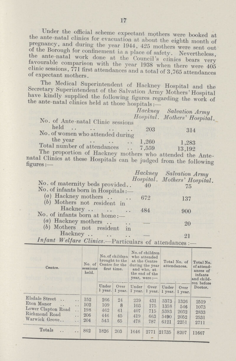 17 Under the official scheme expectant mothers were booked at the ante-natal clinics for evacuation at about the eighth month of pregnancy, and during the year 1944, 425 mothers were sent out of the Borough for confinement in a place of safety. Nevertheless, the ante-natal work done at the Council's clinics bears very favourable comparison with the year 1938 when there were 405 clinic sessions, 771 first attendances and a total of 3,765 attendances of expectant mothers. The Medical Superintendent of Hackney Hospital and the Secretary Superintendent of the Salvation Army Mothers'Hospital have kindly supplied the following figures regarding the work of the ante-natal clinics held at those hospitals:— Hackney Hospital. Salvation Army Mothers' Hospital. No. of Ante-natal Clinic sessions held 203 314 No. of women who attended during the year 1,260 1,283 Total number of attendances 7,559 13,192 The proportion of Hackney mothers who attended the Ante natal Clinics at these Hospitals can be judged from the following figures:— Hackney Hospital. Salvation Army Mothers' Hospital. No. of maternity beds provided 40 75 No. of infants born in Hospitals:— (or) Hackney mothers 672 137 (b) Mothers not resident in Hackney 484 900 No. of infants born at home:— (a) Hackney mothers – 20 (6) Mothers not resident in Hacknev – 21 Infant Welfare Clinics.—Particulars of attendances:— Centre. No. of sessions held. No. of children brought to the Centre for the first time. No. of children who attended at the Centre during the year and who, at the end of the year, were:— Total No. of attendances. Total No. of attend ances of infants and child ren before Doctor. Under 1 year. Over 1 year. Under 1 year. Over 1 year. Under 1 year. Over 1 year. Elsdale Street 152 266 24 239 431 3373 1326 2519 Eton Manor 102 109 8 103 175 1358 546 1073 Lower Clapton Road 198 462 61 407 715 5393 2032 2833 Richmond Road 206 446 45 419 663 5490 2052 2531 Warwick Grove.. 204 543 65 478 787 6121 2251 2711 Totals 862 1826 203 1646 2771 21735 8207 11667