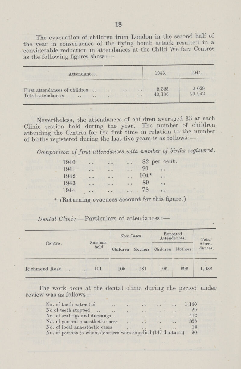 18 The evacuation of children from London in the second half of the year in consequence of the flying bomb attack resulted in a considerable reduction in attendances at the Child Welfare Centres as the following figures show:— Attendances. 1943. 1944. First attendances of children 2,325 2,029 Total attendances 40,186 29,942 Nevertheless, the attendances of children averaged 35 at each Clinic session held during the year. The number of children attending the Centres for the first time in relation to the number of births registered during the last five years is as follows:— Comparison of first attendances with number of births registered. 1940 82 per cent. 1941 91 1942 104* ,, 1943 89 1944 78 (Returning evacuees account for this figure.) Dental Clinic.—Particulars of attendances:— Centre. Sessions held New Cases. Repeated Attendances. Total Atten dances. Children Mothers Children Mothers Richmond Road 101 105 181 106 696 1,088 The work done at the dental clinic during the period under review was as follows:— No. of teeth extracted 1,140 No of teeth stopped 29 No. of scalings and dressings 412 No. of general anaesthetic cases 333 No. of local anaesthetic cases 12 No. of persons to whom dentures were supplied (147 dentures) 90