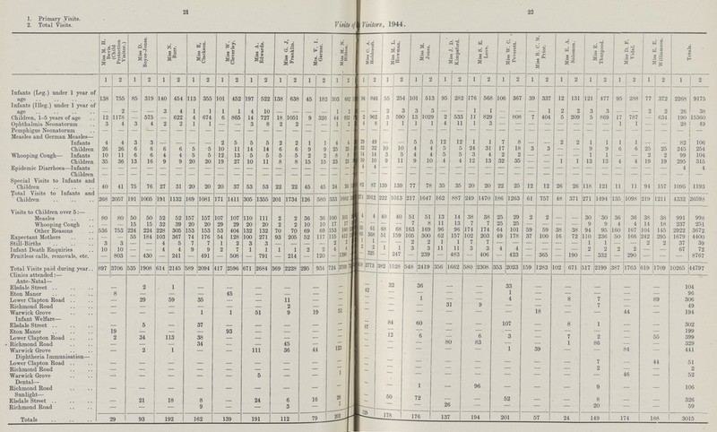 21 22 1. Primary .Visits. I 2. Total Visits. Visits of it Visitors, 1944. Miss M. H. Bevis. (Child Protection Visitor.) Miss D. Boyce-Jones. Miss N. Burr. Miss E, Clackson. Miss W. Clever ley. Miss A. Edwards. Miss G. J, Franklin. Mrs. V. I. Garner. — Miss M. N. Hilton. Missc. A. Holdcroft. Miss M. L. Howman. Miss M. Jones. Miss J. D. Kimpsford. Miss S. E. Love. Miss W. C. Peverett. . Miss R. G. M. Prior. _ Miss E. A. Solomon. Miss E. Thurgood. Miss D. F. Vidal. Miss E. E. Williamson. Totals. 1 2 1 2 1 2 1 2 1 2 1 2 1 2 I 2 l 2 1 2 1 2 1 2 1 2 1 2 1 2 1 2 1 2 1 2 1 2 1 2 1 2 Infants (Leg.) under 1 year of age 138 755 85 319 140 454 113 355 101 452 197 522 138 638 45 182 203 662 94 846 55 254 101 513 95 282 176 568 106 367 39 337 12 131 121 477 95 288 77 372 2268 9175 Infants (Illeg.) under 1 year of age - 2 - - 3 4 1 1 1 1 4 10 - - - - 1 2 - - 2 3 3 3 - - 1 1 - - - 1 2 2 3 3 - - 2 2 26 38 Children, 1-5 years of age 12 1178 - 575 - 622 4 674 6 865 14 727 18 1051 9 326 44 933 2 962 3 590 13 1029 2 533 11 829 - 808 7 404 5 209 5 869 17 787 — 634 190 15360 Ophthalmia Neonatorum 3 4 3 4 2 2 1 1 - - 3 8 2 2 - - 1 2 4 8 1 1 1 1 4 11 1 3 - - - - - - - - 1 1 - - 28 49 Pemphigus Neonatorum - - - - - - - - - - - - - - - - - - - - - - - - - - - - - - - - - - - - - - - - - - Measles and German Measles— Infants 4 4 3 3 - - - - 2 5 5 5 2 2 1 1 4 4 29 49 - - 5 5 12 12 1 1 7 8 - - 2 2 1 1 1 1 - - 82 106 Children 26 26 6 6 6 6 5 5 10 11 14 14 6 6 9 9 25 25 32 32 10 10 4 4 5 5 24 31 17 18 3 3 - - 9 9 6 6 25 25 245 254 Whooping Cough— Infants 10 11 6 6 4 4 5 5 12 13 5 5 5 5 2 2 8 8 14 14 3 5 4 4 5 5 3 4 2 2 - - - - 1 1 - - 2 2 99 104 Children 35 36 13 16 9 9 20 20 19 27 10 11 8 8 15 15 23 23 10 10 9 11 9 10 4 4 12 13 32 35 - - 1 1 13 13 4 4 19 19 295 315 Epidemic Diarrhoea—Infants - - - - - - - - - - - - - - - - - - 4 4 - - - - - - - - - - - - - - - - - - - - 4 4 Children - - - - - - - - - - - - - - - - - - - - - - - - - - - - - - - - - - - - - - - - - - Special Visits to Infants and Children 40 41 75 76 27 31 20 20 20 37 53 53 22 22 45 45 24 24 82 87 139 139 77 78 35 35 20 20 22 25 12 12 26 26 118 121 11 11 94 157 1095 1193 Total Visits to Infants and Children 268 2057 191 1005 191 1132 169 1081 171 1411 305 1355 201 1734 126 580 333 1683 33 571 2012 222 1013 217 1647 162 887 249 1470 186 1263 61 757 48 371 271 1494 135. 1098 219 1211 4332 26593 Visits to Children over 5:— Measles 80 80 50 50 52 52 157 157 107 107 110 111 2 2 36 36 100 101 4 4 40 40 51 51 13 14 38 38 25 29 2 2 - - 30 30 36 36 38 38 991 998 Whooping Cough - - 15 15 32 39 20 20 29 29 20 20 2 2 10 10 17 17 55 - - - 7 8 11 13 7 7 25 25 - - - - 9 9 4 4 14 18 237 251 Other Reasons 536 753 224 224 228 305 153 153 53 404 132 132 70 70 69 69 153 160 85 61 68 68 163 169 96 96 174 174 64 101 59 59 38 38 94 95 160 167 104 145 2922 3672 Expectant Mothers - - 55 184 103 367 74 176 54 128 100 271 93 205 52 117 115 412 1 368 51 159 105 300 62 157 102 203 49 178 31 100 16 72 110 236 50 166 242 295 1679 4400 Still-Births 3 3 - - 4 5 7 7 1 2 3 3 - - - - 2 i 9 1 - - 2 2 1 1 7 7 - - - - - - 1 1 - - 2 2 37 39 Infant Death Enquiries 10 10 - - 4 4 9 9 2 7 1 1 1 1 2 2 4 4 2 2 1 1 3 3 11 11 3 3 4 4 - - - - 2 2 2 2 - - 67 72 Fruitless calls, removals, etc. - 803 - 430 - 241 - 491 - 508 - 791 - 214 - 120 - 390 - 325 - 247 - 239 - 483 - 406 - 423 - 365 - 190 - 332 - 290 - - - 8767 Total Visits paid during year 897 3706 535 1908 614 2145 589 2094 417 2596 671 2684 369 2228 295 934 724 3769 418 2773 382 528 548 419 356 662 580 2308 353 2023 159 1283 102 671 517 2199 387 1763 619 1709 10265 44797 Clinics attended:— Ante-Natal— Elsdale Street - 2 1 - - - - - - 49 32 36 - - 33 - - - - - 104 Eton Manor 8 - - - 45 - - - - - - - - - 1 - - - - - 96 Lower Clapton Road - 29 59 35 - - 11 - - - - 1 - - 4 - 8 7 - 89 306 Richmond Road - - - - - - 2 - - - - - 31 9 - - - 7 - — 49 Warwick Grove - - - 1 1 51 9 19 51 - - - - - - 18 - - 44 - 194 Infant Welfare— Elsdale Street - 5 - 37 - - - - - 87 84 60 - - 107 - 8 1 - - 302 Eton Manor 19 - - - 93 - - - - - 12 - - - - - - - - - 199 Lower Clapton Road 2 34 113 38 - - - - - - - 6 - 6 3 - 7 2 - 55 399 Richmond Road - - - 34 - - 45 - - - - - 80 83 - - 1 86 - - 329 Warwick Grove - 2 1 - - 111 36 44 123 - - - - - 1 39 - - 84 - 441 Diphtheria Immunisation— Lower Clapton Road - - - - - - - - - - - - - - - - - 7 - 44 51 Richmond Road - - - - - - - - 1 - - - - - - - - 2 - - 2 Warwick Grove - - - - - 5 - - - - - - - - - - - - 46 - 52 Dental- Richmond Road - - - - - - - - - - - - - 96 - - - 9 - - 106 Sunlight— 26 - 50 72 - - - - - - - - - Elsdale Street - 21 18 8 - 24 6 16 1 - - - 26 - - - - 8 - - 326 Richmond Road - - - 9 - - 3 - - - - - - - - - - 20 - - 59 Totals 29 93 192 162 139 191 112 79 202 129 178 176 137 194 201 57 24 149 174 188 3015