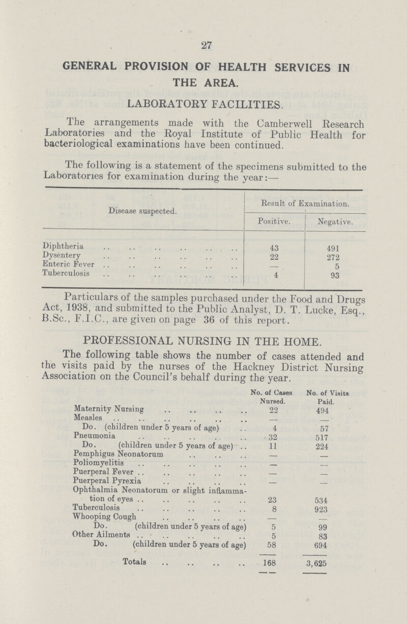 27 GENERAL PROVISION OF HEALTH SERVICES IN THE AREA. LABORATORY FACILITIES. The arrangements made with the Camberwell Research Laboratories and the Royal Institute of Public Health for bacteriological examinations have been continued. The following is a statement of the specimens submitted to the Laboratories for examination during the year:— Disease suspected. Result of Examination. Positive. Negative. Diphtheria 43 491 Dysentery 22 272 Enteric Fever — 5 Tuberculosis 4 93 Particulars of the samples purchased under the Food and Drugs Act, 1938, and submitted to the Public Analyst, D. T. Lucke, Esq., B.Sc., F.I.C., are given on page 36 of this report. PROFESSIONAL NURSING IN THE HOME. The following table shows the number of cases attended and the visits paid by the nurses of the Hackney District Nursing Association on the Council's behalf during the year. No. of Oases Nursed. No. of Visits Paid. Maternity Nursing 22 494 Measles — — Do. (children under 5 years of age) 4 57 Pneumonia 32 517 Do. (children under 5 years of age) 11 224 Pemphigus Neonatorum — — Poliomyelitis — — Puerperal Fever — — Puerperal Pyrexia — — Ophthalmia Neonatorum or slight inflamma tion of eyes 23 534 Tuberculosis 8 923 Whooping Cough — — Do. (children under 5 years of age) 5 99 Other Ailments 5 83 Do. (children under 5 years of age) 58 694 Totals 168 3,625