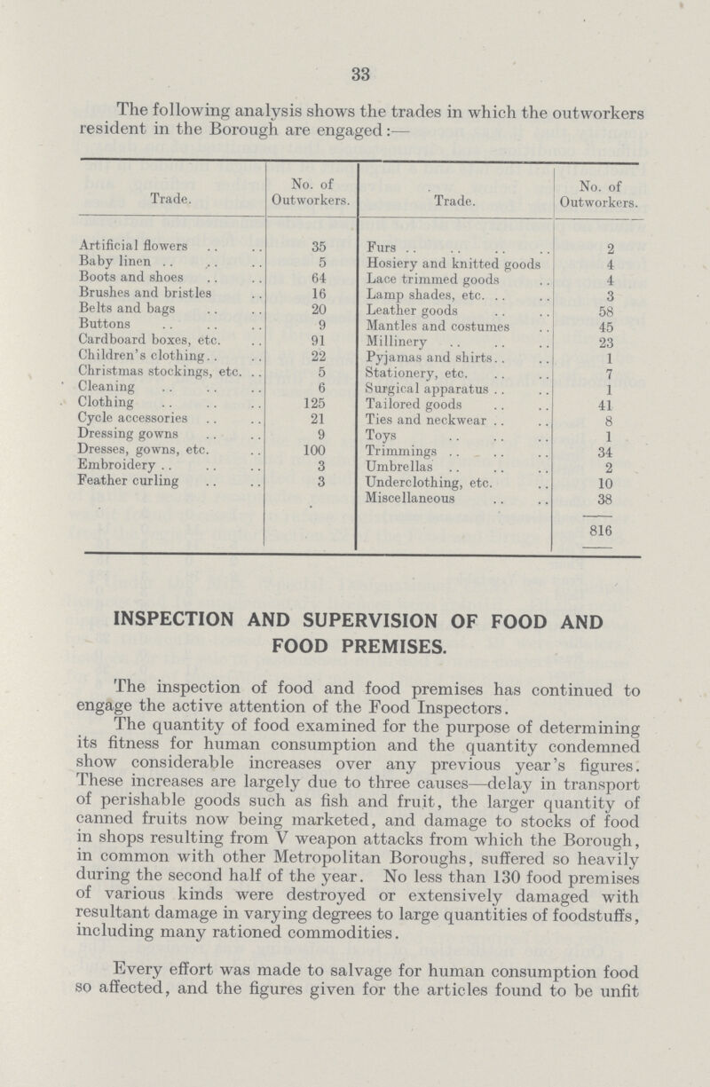 33 The following analysis shows the trades in which the outworkers resident in the Borough are engaged:— Trade. No. of Outworkers. Trade. No. of Outworkers. Artificial flowers 35 Furs 2 Baby linen 5 Hosiery and knitted goods 4 Boots and shoes 64 Lace trimmed goods 4 Brushes and bristles 16 Lamp shades, etc. 3 Belts and bags 20 Leather goods 58 Buttons 9 Mantles and costumes 45 Cardboard boxes, etc. 91 Millinery 23 Children's clothing 22 Pyjamas and shirts 1 Christmas stockings, etc. 5 Stationery, etc. 7 Cleaning 6 Surgical apparatus 1 Clothing 125 Tailored goods 41 Cycle accessories 21 Ties and neckwear 8 Dressing gowns 9 Toys 1 Dresses, gowns, etc. 100 Trimmings 34 Embroidery 3 Umbrellas 2 Feather curling 3 Underclothing, etc. 10 Miscellaneous 38 816 INSPECTION AND SUPERVISION OF FOOD AND FOOD PREMISES. The inspection of food and food premises has continued to engage the active attention of the Food Inspectors. The quantity of food examined for the purpose of determining its fitness for human consumption and the quantity condemned show considerable increases over any previous year's figures. These increases are largely due to three causes—delay in transport of perishable goods such as fish and fruit, the larger quantity of canned fruits now being marketed, and damage to stocks of food in shops resulting from V weapon attacks from which the Borough, in common with other Metropolitan Boroughs, suffered so heavily during the second half of the year. No less than 130 food premises of various kinds were destroyed or extensively damaged with resultant damage in varying degrees to large quantities of foodstuffs, including many rationed commodities. Every effort was made to salvage for human consumption food so affected, and the figures given for the articles found to be unfit