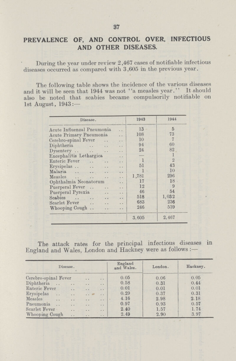 37 PREVALENCE OF, AND CONTROL OVER, INFECTIOUS AND OTHER DISEASES. During the year under review 2,467 cases of notifiable infectious diseases occurred as compared with 3,605 in the previous year. The following table shows the incidence of the various diseases and it will be seen that 1944 was not ' 'a measles year.'' It should also be noted that scabies became compulsorily notifiable on 1st August, 1943:— Disease. 1943 ] Acute Influenzal Pneumonia 13 5 Acute Primary Pneumonia 108 73 Cerebro-spinal Fever 10 7 Diphtheria 94 60 Dysentery 24 82 Encephalitis Lethargica - 1 Enteric Fever 1 2 Erysipelas 51 43 Malaria 1 10 Measles 1,781 296 Ophthalmia Neonatorum 17 18 Puerperal Fever 12 9 Puerperal Pyrexia 46 54 Scabies 518 1,032 Scarlet Fever 683 236 Whooping Cough 246 539 3,605 2,467 The attack rates for the principal infectious diseases in England and Wales, London and Hackney were as follows:— Disease. England and Wales. London. Hackney. Cerebro-spinal Fever 0.05 0.06 0.05 Diphtheria 0.58 0.31 0.44 Enteric Fever 0.01 0.01 0.01 Erysipelas 0.29 0.37 0.31 Measles 4.16 2.98 2.18 Pneumonia 0.97 0.93 0.57 Scarlet Fever 2.40 1.57 1.74 Whooping Cough 2.49 2.90 3.97