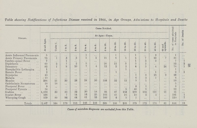 38 Table showing Notifications of Infectious Disease received in 1944, in Age Groups, Admissions to Hospitals and Deaths Disease. Cases Notified. No. of cases admitted to Hospitals No. of Deaths At all Ages. At Ages—Years. Under 1. 1 to 2. 2 to 3. 3 to 4. 4 to 5. 5 to 10. 10 to 15. 15 to 20. 20 to 35. 35 to 45. 45 to 65. 65 and upwards. Acute Influenzal Pneumonia 5 .. .. .. 1 .. .. 1 .. 1 .. 2 .. 1 .. Acute Primary Pneumonia 73 1 3 3 1 1 15 6 5 4 7 20 7 36 .. Cerebro-spinal Fever 7 .. 1 .. .. .. .. .. .. 1 3 2 .. 7 1 Diphtheria 60 2 1 2 5 .. 26 12 5 5 2 .. .. 53 2 Dysentery 82 1 9 10 7 4 12 2 2 4 3 4 24 76 1 Encephalitis Lethargies 1 .. .. .. .. .. .. .. 1 .. .. .. .. 1 .. Enteric Fever 2 .. .. . . .. .. .. 1 .. .. .. 1 .. 2 1 Erysipelas 43 .. .. .. .. .. .. .. .. 1 8 25 9 26 .. Malaria 10 .. .. .. .. .. .. .. .. 6 3 1 .. 6 .. Measles 296 21 30 28 24 .. 108 32 13 9 1 .. .. 59 .. Ophthalmia Neonatorum 18 18 .. .. .. .. .. .. .. .. .. .. .. 5 .. Puerperal Fever 9 .. .. . . .. .. .. .. .. 8 1 .. .. 8 .. Puerperal Pyrexia 54 .. .. .. .. .. .. .. 5 40 9 .. .. 52 .. Scabies 1,032 32 30 32 30 18 85 87 153 289 134 121 21 11 .. Scarlet Fever 236 .. 7 14 16 25 103 41 16 10 2 9 .. 191 1 Whooping Cough 539 89 98 64 61 55 160 6 5 1 .. .. .. 110 7 Totals 2,467 164 179 153 145 133 509 188 205 379 173 178 61 644 13 Cases of mistaken diagnosis are excluded from this Table.