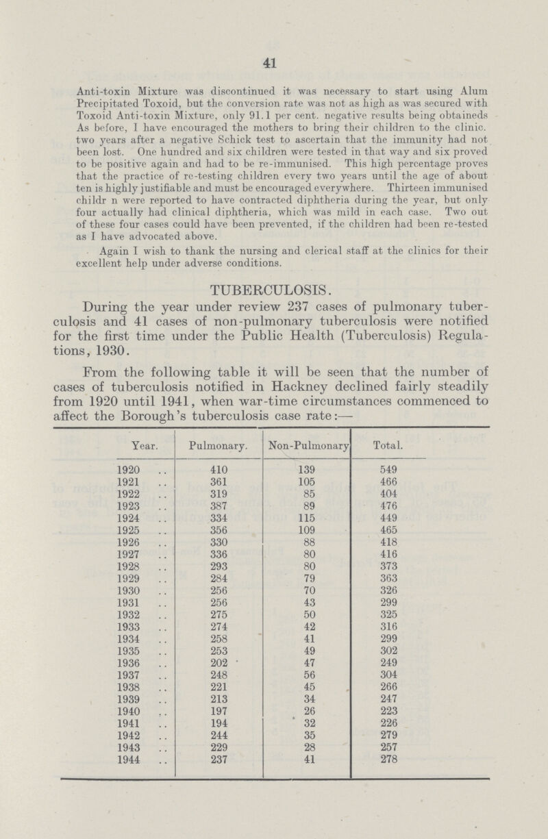 41 Anti-toxin Mixture was discontinued it was necessary to start using Alum Precipitated Toxoid, but the conversion rate was not as high as was secured with Toxoid Anti-toxin Mixture, only 91.1 per cent. negative results being obtaineds As before, I have encouraged the mothers to bring their children to the clinic. two years after a negative Schick test to ascertain that the immunity had not been lost. One hundred and six children were tested in that way and six proved to be positive again and had to be re-immunised. This high percentage proves that the practice of re-testing children every two years until the age of about ten is highly justifiable and must be encouraged everywhere. Thirteen immunised childr n were reported to have contracted diphtheria during the year, but only four actually had clinical diphtheria, which was mild in each case. Two out of these four cases could have been prevented, if the children had been re-tested as I have advocated above. Again I wish to thank the nursing and clerical staff at the clinics for their excellent help under adverse conditions. TUBERCULOSIS. During the year under review 237 cases of pulmonary tuber culosis and 41 cases of non-pulmonary tuberculosis were notified for the first time under the Public Health (Tuberculosis) Regula tions, 1930. From the following table it will be seen that the number of cases of tuberculosis notified in Hackney declined fairly steadily from 1920 until 1941, when war-time circumstances commenced to affect the Borough's tuberculosis case rate:— Year. Pulmonary. Non-Pulmonary Total. 1920 410 139 549 1921 361 105 466 1922 319 85 404 1923 387 89 476 1924 334 115 449 1925 356 109 465 1926 330 88 418 1927 336 80 416 1928 293 80 373 1929 284 79 363 1930 256 70 326 1931 256 43 299 1932 275 50 325 1933 274 42 316 1934 258 41 299 1935 253 49 302 1936 202 47 249 1937 248 56 304 1938 221 45 266 1939 213 34 247 1940 197 26 223 1941 194 32 226 1942 244 35 279 1943 229 28 257 1944 237 41 278