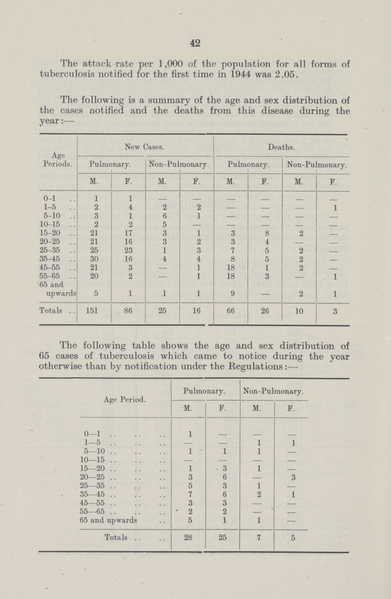 42 The attack-rate per 1,000 of the population for all forms of tuberculosis notified for the first time in 1944 was 2.05. The following is a summary of the age and sex distribution of the cases notified and the deaths from this disease during the year:— Age Periods. New Cases. Deaths. Pulmonary. Non-Pulmonary. Pulmonary. Non-Pulmonary. M. F. M. F. M. F. M. F. 0-1 1 1 — — — 1-5 2 4 2 2 — — — 1 5-10 3 1 6 1 — — — — 10-15 2 2 5 — — — — — 15-20 21 17 3 1 3 8 2 — 20-25 21 16 3 2 3 4 — — 25-35 25 23 1 3 7 5 2 — 35-45 30 16 4 4 8 5 2 — 45-55 21 3 — 1 18 1 2 — 55-65 20 2 — 1 18 3 1 65 and upwards 5 1 1 1 9 — 2 1 Totals 151 86 25 16 66 26 10 3 The following table shows the age and sex distribution of 65 cases of tuberculosis which came to notice during the year otherwise than by notification under the Regulations:— Age Period. Pulmonary. Non-Pulmonary. M. F. M. F. 0—1 1 — — — 1—5 — — 1 1 5—10 1 1 1 — 10—15 — — — — 15—20 1 3 1 — 20—25 3 6 — 3 25—35 5 3 1 — 35—45 7 6 2 1 45—55 3 3 — — 55—65 2 2 — — 65 and upwards 5 1 1 — Totals 28 25 7 5