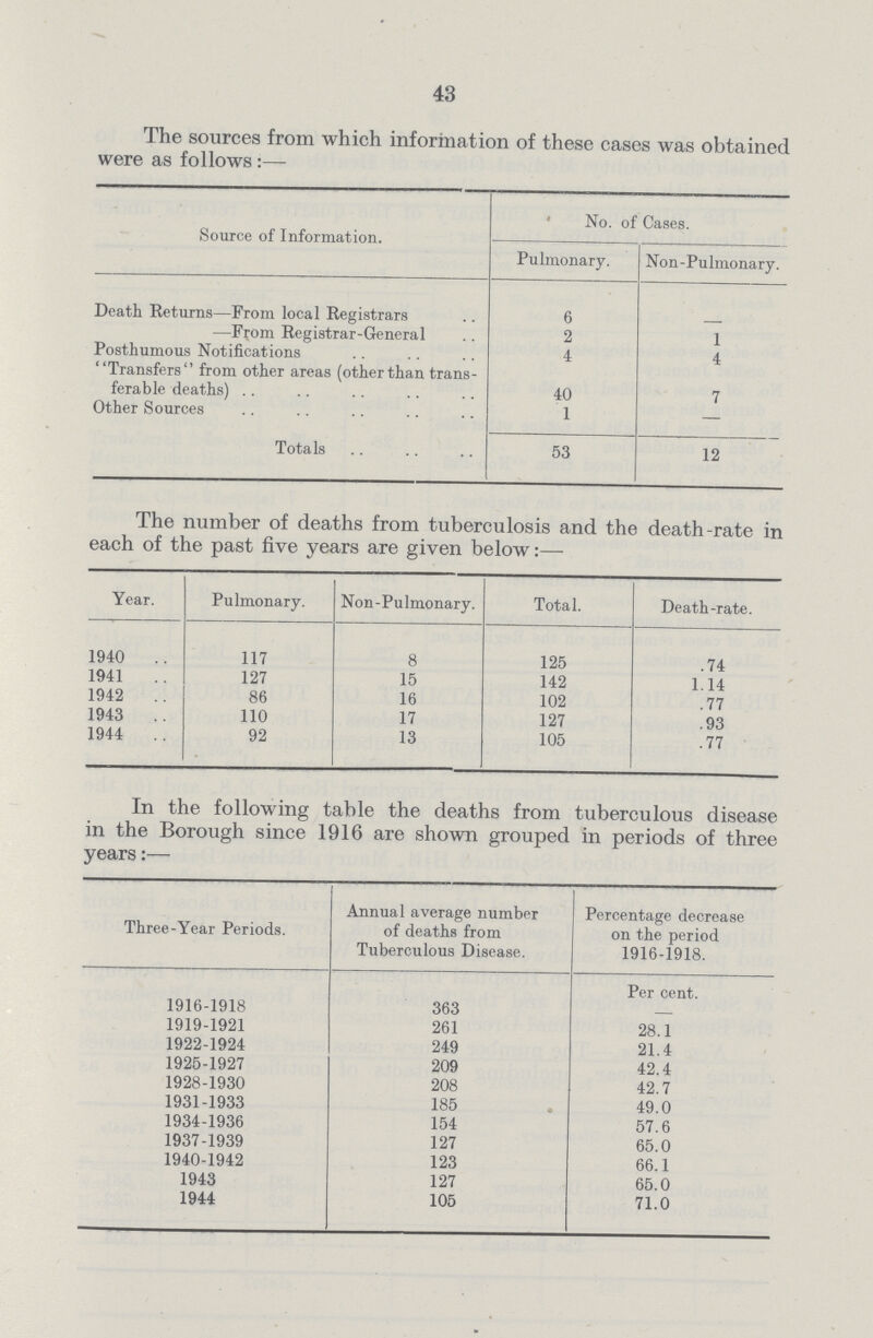 43 The sources from which information of these cases was obtained were as follows:— Source of Information. No. of Cases. Pulmonary. Non-Pulmonary. Death Returns—From local Registrars 6 — —From Registrar-General 2 1 Posthumous Notifications 4 4 Transfers from other areas (other than trans ferable deaths) 40 7 Other Sources 1 — Totals 53 12 The number of deaths from tuberculosis and the death-rate in each of the past five years are given below:— Year. Pulmonary. Non-Pulmonary. Total. Death-rate. 1940 117 8 125 .74 1941 127 15 142 1.14 1942 86 16 102 .77 1943 110 17 127 .93 1944 92 13 105 .77 In the following table the deaths from tuberculous disease in the Borough since 1916 are shown grouped in periods of three years:— Three-Year Periods. Annual average number of deaths from Tuberculous Disease. Percentage decrease on the period 1916-1918. Per cent. 1916-1918 363 — 1919-1921 261 28.1 1922-1924 249 21.4 1925-1927 209 42.4 1928-1930 208 42.7 1931-1933 185 49.0 1934-1936 154 57.6 1937-1939 127 65.0 1940-1942 123 66.1 1943 127 65.0 1944 105 71.0