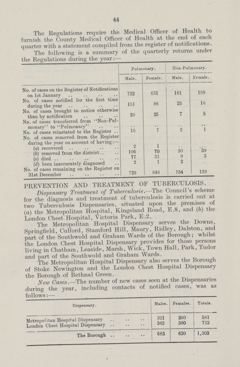 44 The Regulations require the Medical Officer of Health to furnish the County Medical Officer of Health at the end of each quarter with a statement compiled from the register of notifications. The following is a summary of the quarterly returns under the Regulations during the year:— Pulmonary. Non-Pulmonary. Male. Female. Male. Female. No. of cases on the Register of Notifications on 1st January 722 631 161 159 No. of cases notified for the first time during the year 151 86 25 16 No. of cases brought to notice otherwise than by notification 28 25 7 5 No. of cases transferred from Non-Pul monary to Pulmonary No. of cases reinstated to the Register 15 7 2 1 No. of cases removed from the Register during the year on account of having:— (a) recovered 2 1 (b) removed from the district 106 70 30 39 (c) died 77 31 9 3 (d) been inaccurately diagnosed 2 1 2 No. of cases remaining on the Register on 31st December 729 646 154 139 PREVENTION AND TREATMENT OF TUBERCULOSIS. Dispensary Treatment of Tuberculosis.—The Council's scheme for the diagnosis and treatment of tuberculosis is carried out at two Tuberculosis Dispensaries, situated upon the premises of (a) the Metropolitan Hospital, Kingsland Road, E.8, and (6) the London Chest Hospital, Victoria Park, E.2. The Metropolitan Hospital Dispensary serves the Downs, Springfield, Culford, Stamford Hill, Maury, Ridley, Dalston, and part of the Southwold and Graham Wards of the Borough; whilst the London Chest Hospital Dispensary provides for those persons living in Chatham, Leaside, Marsh, Wick, Town Hall, Park, Tudor and part of the Southwold and Graham Wards. The Metropolitan Hospital Dispensary also serves the Borough of Stoke Newington and the London Chest Hospital Dispensary the Borough of Bethnal Green. New Gases.—The number of new cases seen at the Dispensaries during the year, including contacts of notified cases, was as follows:— Dispensary. Males. Females. Totals. Metropolitan Hospital Dispensary 321 260 581 London Chest Hospital Dispensary 362 360 722 The Borough 683 620 1,303