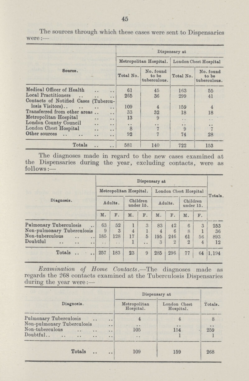 45 The sources through which these cases were sent to Dispensaries were:— Sonroe. Dispensary at Metropolitan Hospital. London Chest Hospital Total No. No. found to be tuberculous. Total No. No. found to be tuberculous. Medical Officer of Health 61 45 163 55 Local Practitioners 265 36 299 41 Contacts of Notified Cases (Tubercu losis Visitors) 109 4 159 4 Transferred from other areas 33 32 18 18 Metropolitan Hospital 13 9 .. .. London County Council .. .. .. .. London Chest Hospital 8 7 9 7 Other sources 92 7 74 28 Totals 581 140 722 153 The diagnoses made in regard to the new cases examined at the Dispensaries during the year, excluding contacts, were as follows:— Diagnosis. Dispensary at Totals. Metropolitan Hospital. London Chest Hospital Adults. Children under 15. Adults. Children under 15. M. P. M. F. M. F. M. F. Pulmonary Tuberculosis 63 52 1 3 83 42 6 3 253 Non-pulmonary Tuberculosis 9 3 4 1 4 6 8 1 36 Non-tuberculous 185 128 17 5 195 246 61 56 893 Doubtful 1 •• 3 2 2 4 12 Totals 257 183 23 9 285 296 77 64 1,194 Examination of Home Contacts.—The diagnoses made as regards the 268 contacts examined at the Tuberculosis Dispensaries during the year were:— Diagnosis. Dispensary at Totals. Metropolitan Hospital. London Chest Hospital. Pulmonary Tuberculosis 4 4 8 Non-pulmonary Tuberculosis .. .. .. Non-tuberculous 105 154 259 Doubtful .. 1 1 Totals 109 159 268