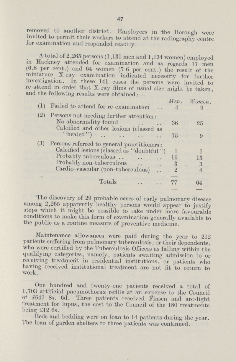 47 removed to another district. Employers in the Borough were invited to permit their workers to attend at the radiography centre for examination and responded readily. A total of 2,265 persons (1,131 men and 1,134 women) employed in Hackney attended for examination and as regards 77 men (6.8 per cent.) and 64 women (5.6 per cent.) the result of the miniature X-ray examination indicated necessity for further investigation. In these 141 cases the persons were invited to re-attend in order that X-ray films of usual size might be taken, and the following results were obtained:— Men. Women. (1) Failed to attend for re-examination 4 9 (2) Persons not needing further attention: No abnormality found 36 25 Calcified and other lesions (classed as healed) 15 9 (3) Persons referred to general practitioners : Calcified lesions (classed as ' 'doubtful) 1 1 Probably tuberculous 16 13 Probabtynon-tuberculous 3 3 Cardio-vascular (non-tuberculous) 2 4 Totals 77 64 The discovery of 29 probable cases of early pulmonary disease among 2,265 apparently healthy persons would appear to justify steps which it might be possible to take under more favourable conditions to make this form of examination generally available to the public as a routine measure of preventive medicine. Maintenance allowances were paid during the year to 212 patients suffering from pulmonary tuberculosis, or their dependents, who were certified by the Tuberculosis Officers as falling within the qualifying categories, namely, patients awaiting admission to or receiving treatment in residential institutions, or patients who having received institutional treatment are not fit to return to work. One hundred and twenty-one patients received a total of 1,703 artificial pneumothorax refills at an expense to the Council of £647 8s. 6d. Three patients received Finsen and arc-light treatment for lupus, the cost to the Council of the 180 treatments being £12 6s. Beds and bedding were on loan to 14 patients during the year. The loan of garden shelters to three patients was continued.